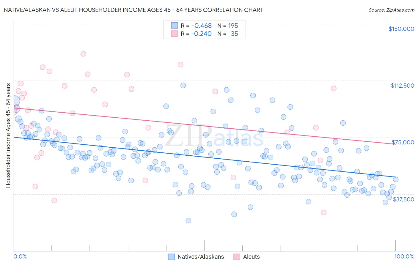 Native/Alaskan vs Aleut Householder Income Ages 45 - 64 years