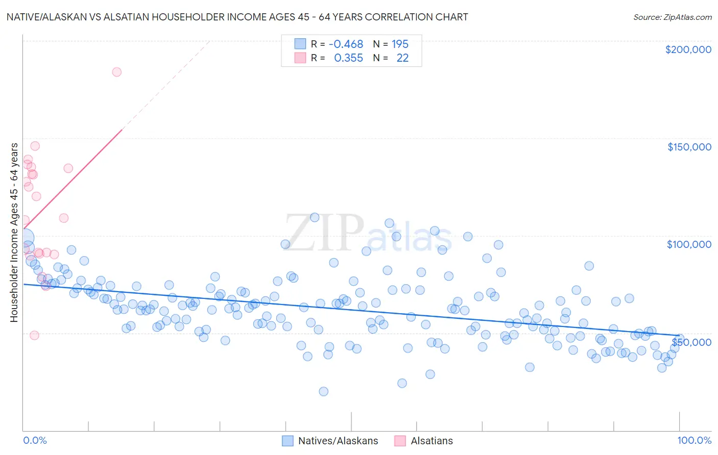 Native/Alaskan vs Alsatian Householder Income Ages 45 - 64 years