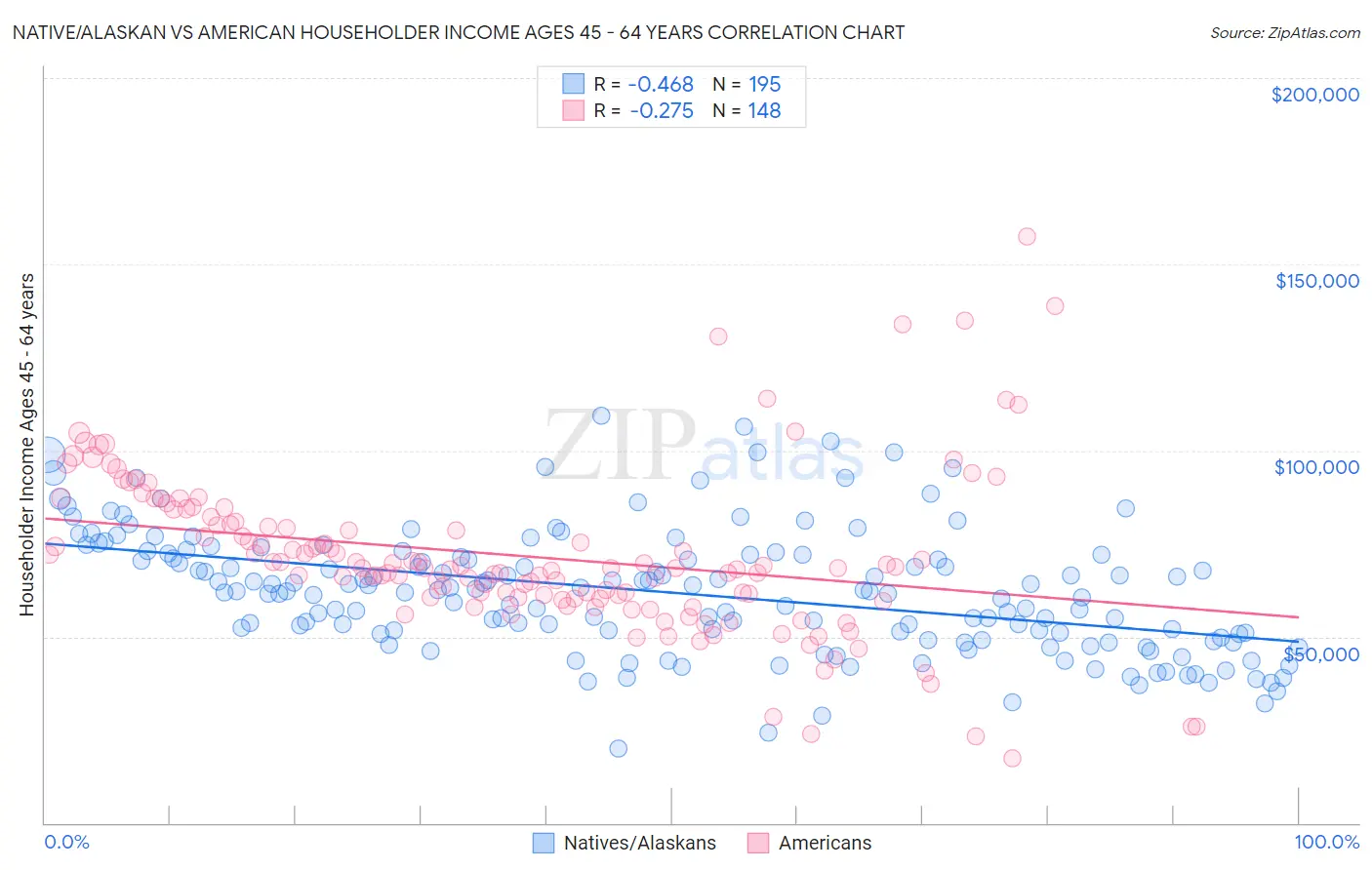 Native/Alaskan vs American Householder Income Ages 45 - 64 years