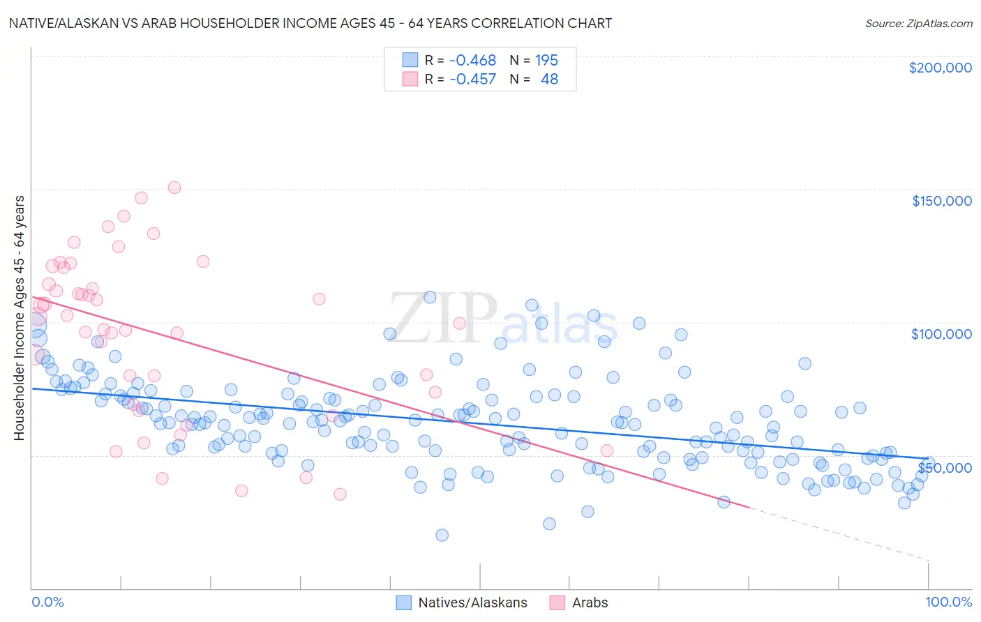 Native/Alaskan vs Arab Householder Income Ages 45 - 64 years