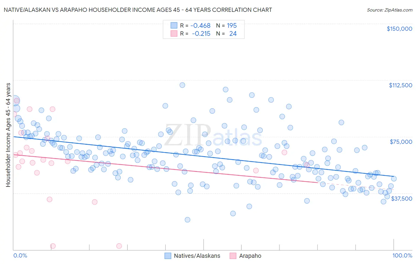 Native/Alaskan vs Arapaho Householder Income Ages 45 - 64 years