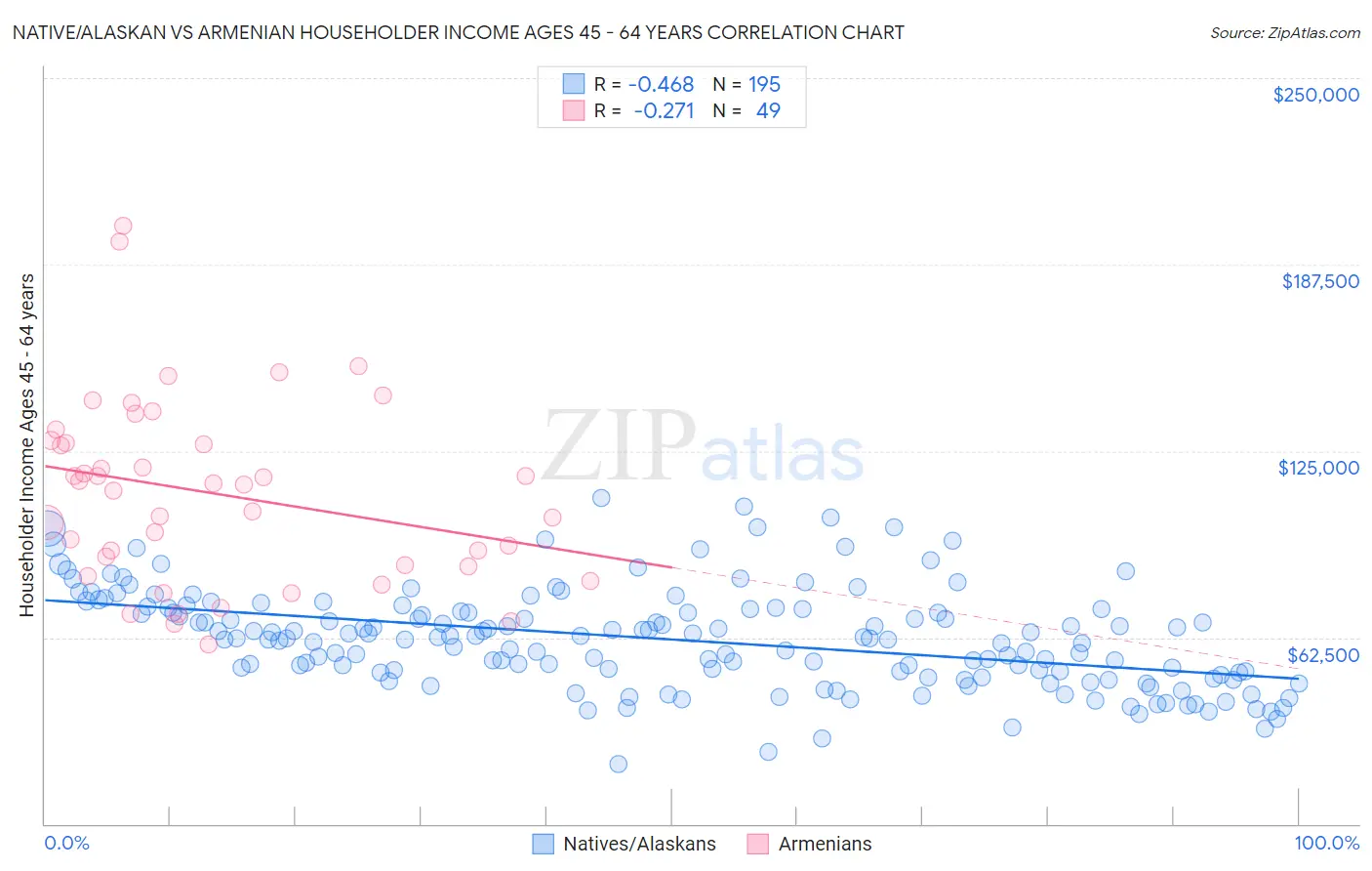 Native/Alaskan vs Armenian Householder Income Ages 45 - 64 years