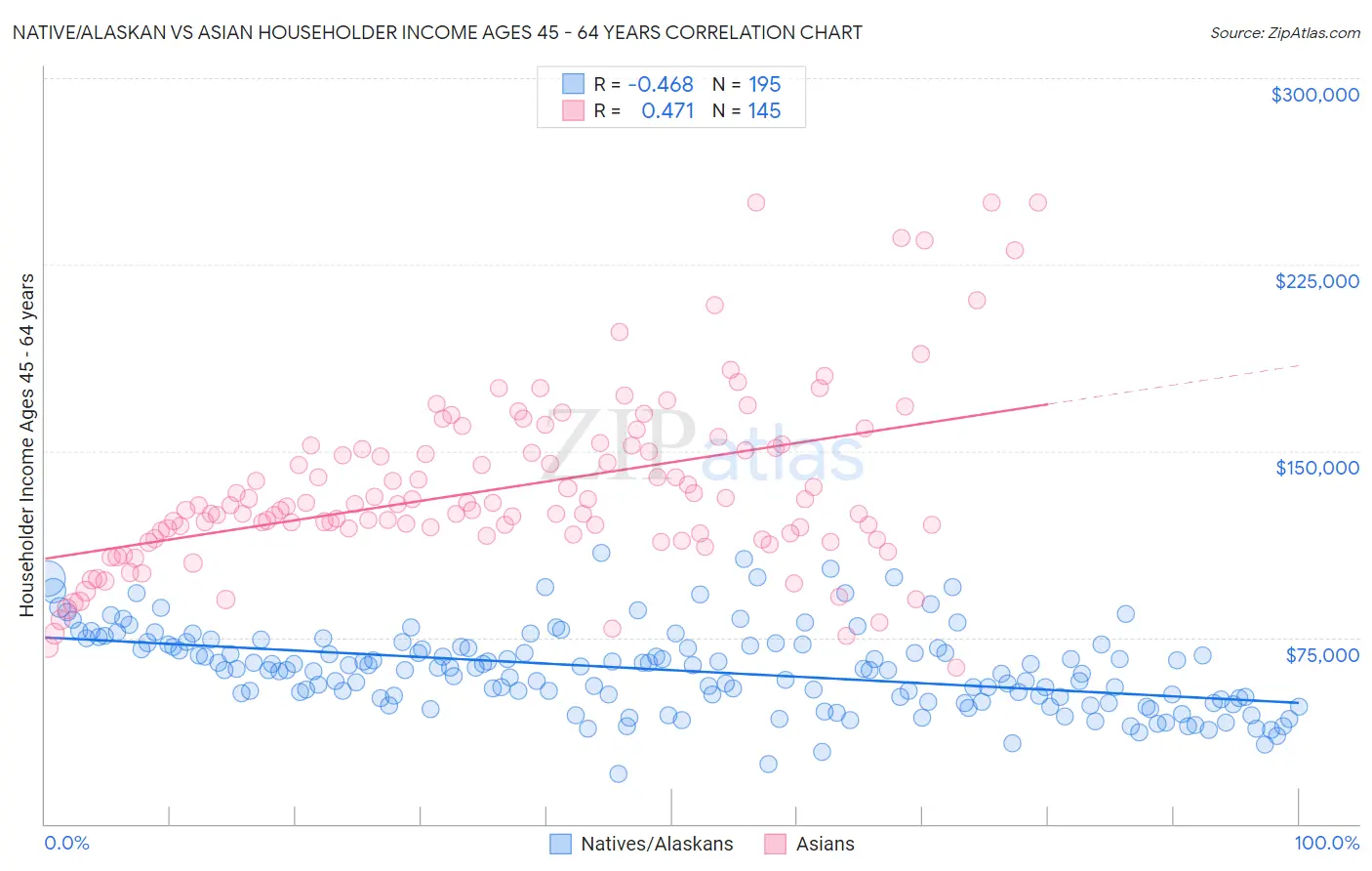 Native/Alaskan vs Asian Householder Income Ages 45 - 64 years