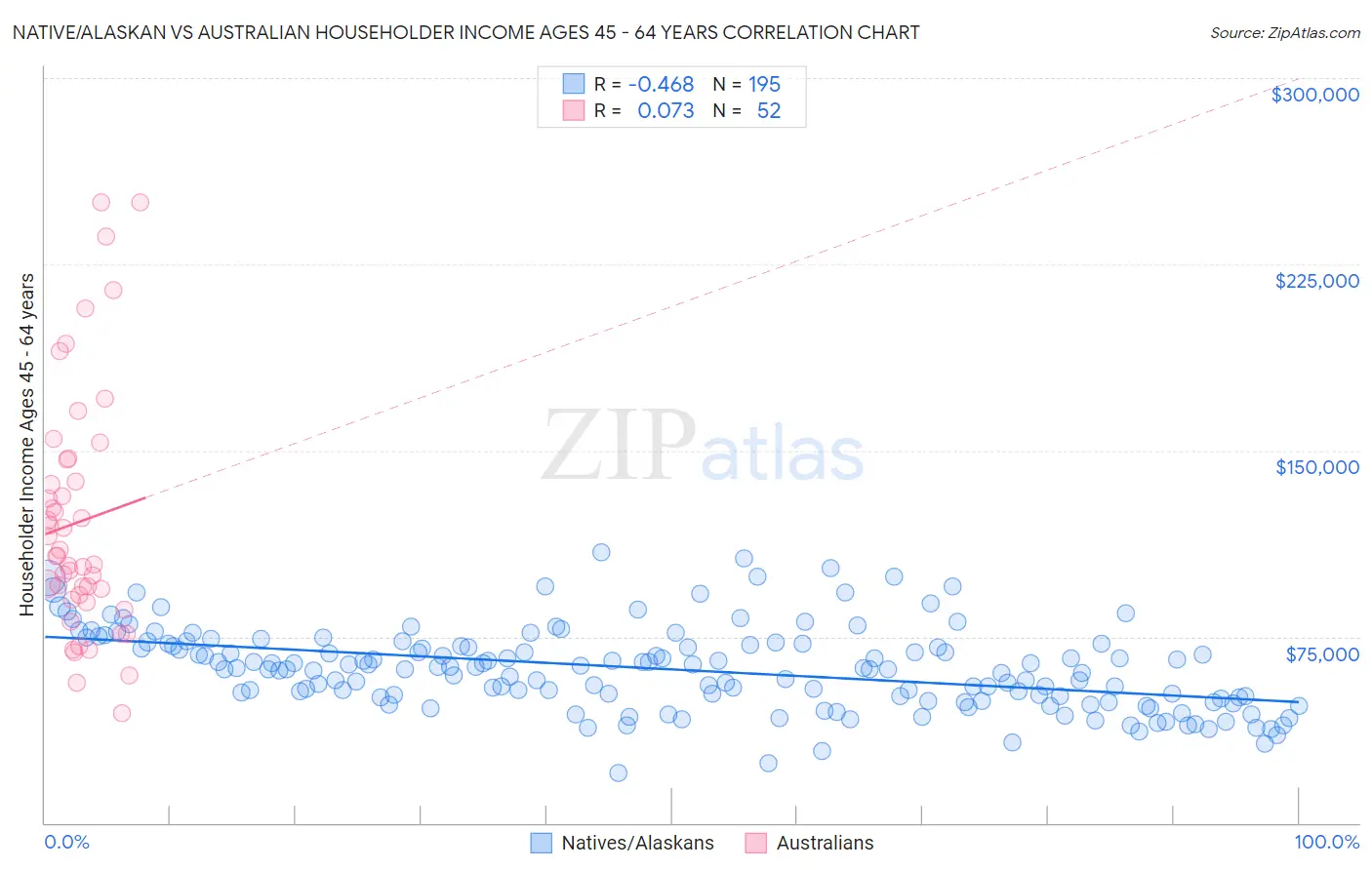 Native/Alaskan vs Australian Householder Income Ages 45 - 64 years