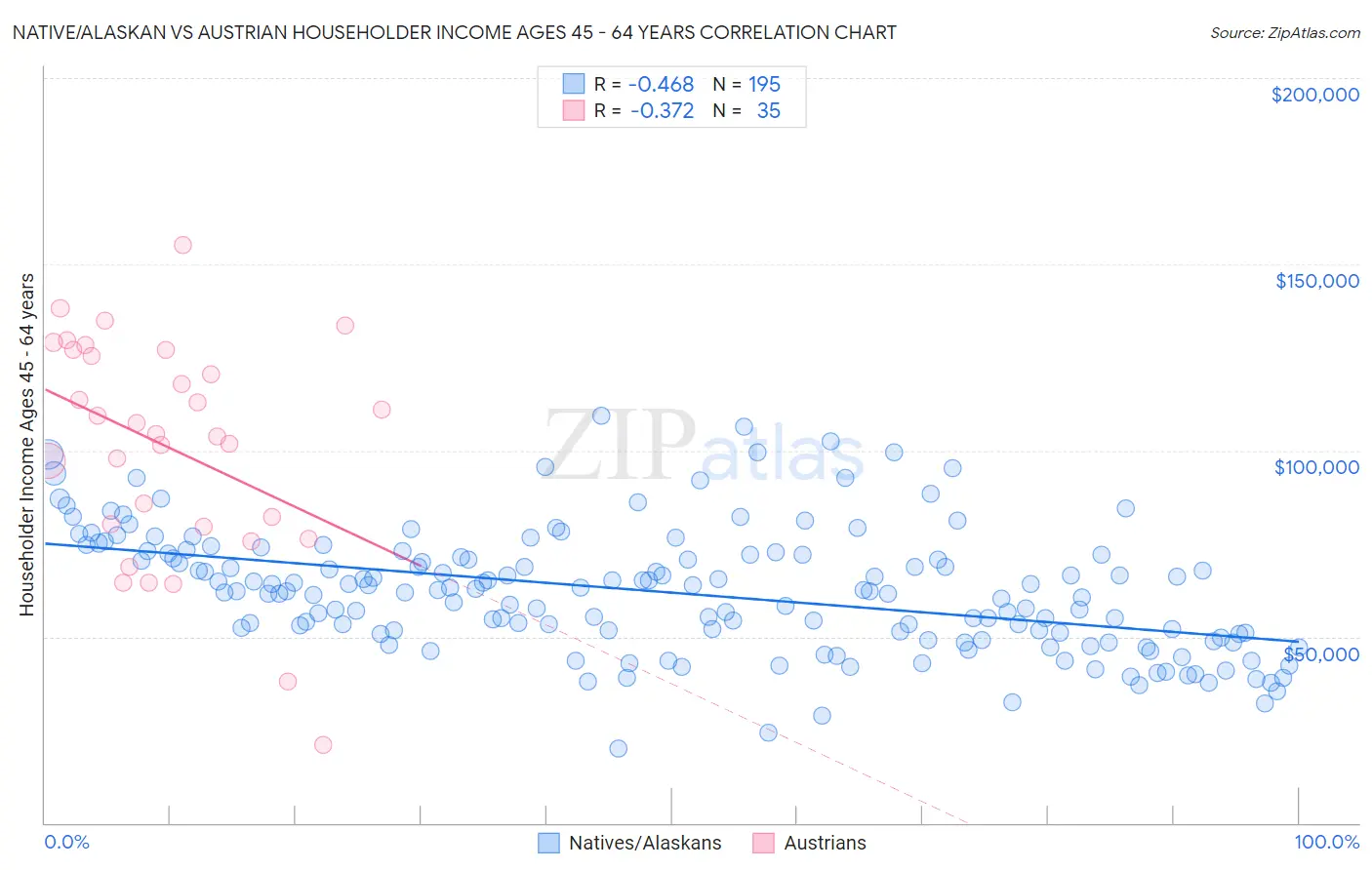 Native/Alaskan vs Austrian Householder Income Ages 45 - 64 years