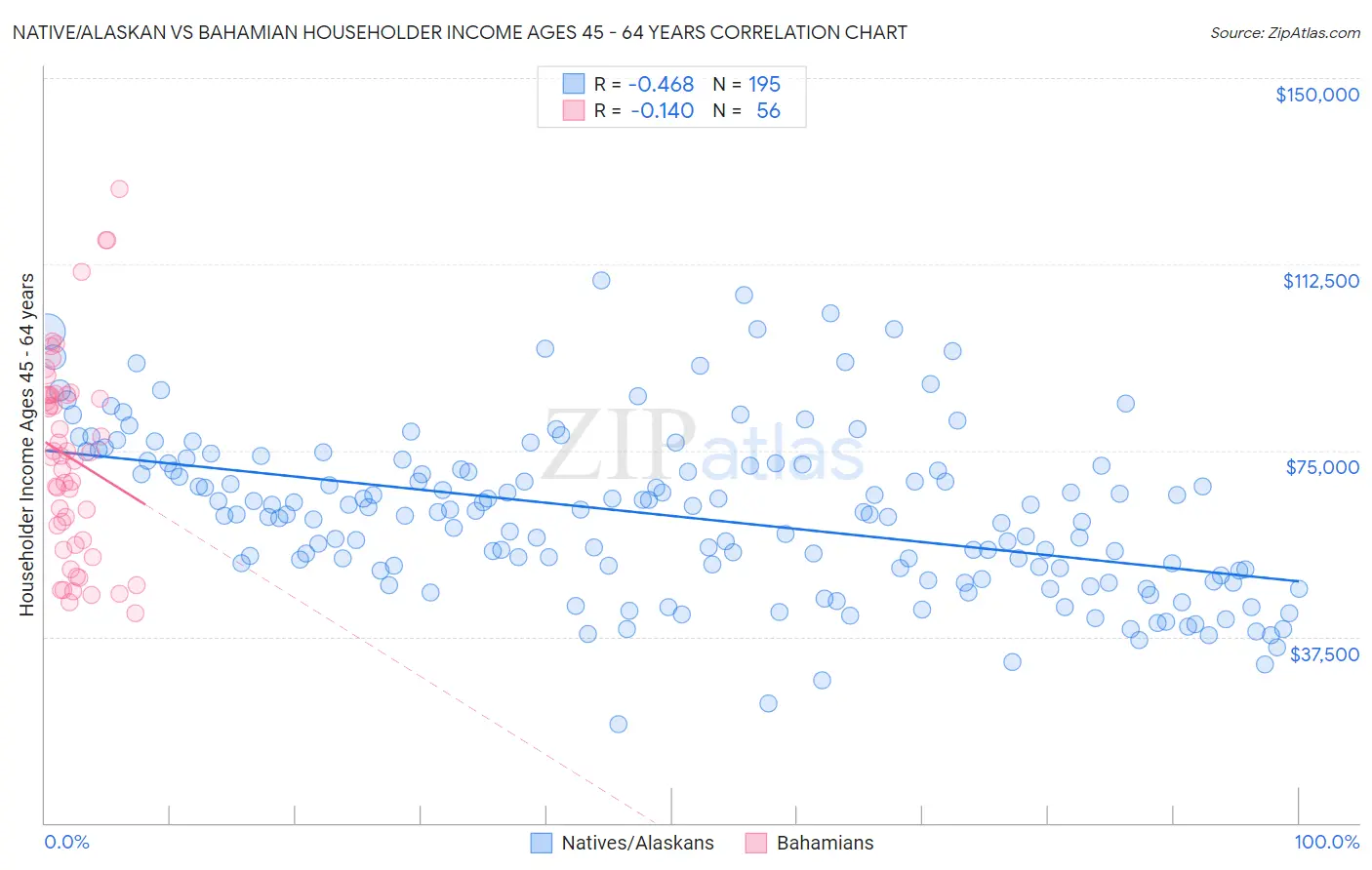 Native/Alaskan vs Bahamian Householder Income Ages 45 - 64 years