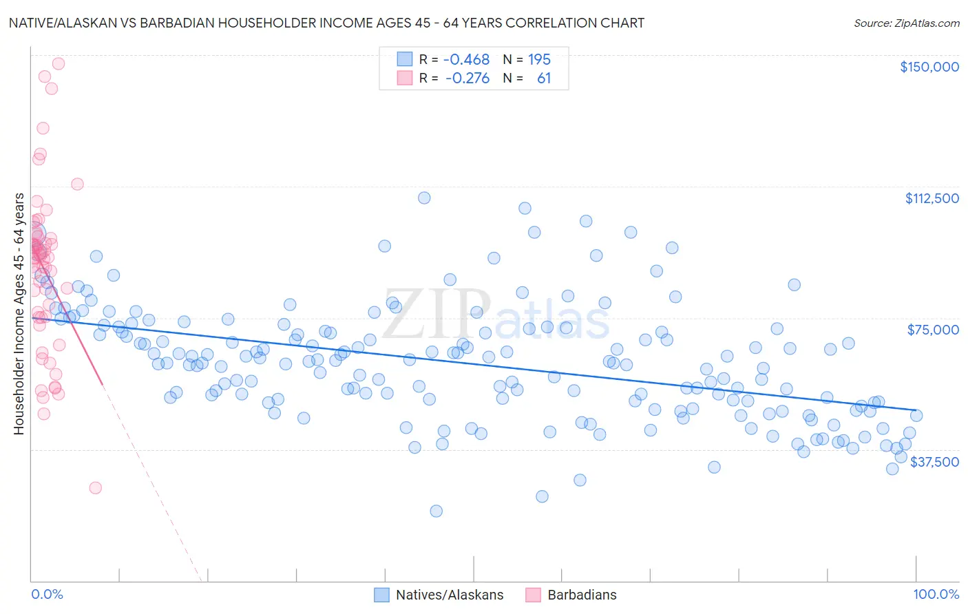 Native/Alaskan vs Barbadian Householder Income Ages 45 - 64 years