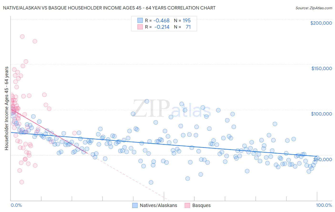 Native/Alaskan vs Basque Householder Income Ages 45 - 64 years