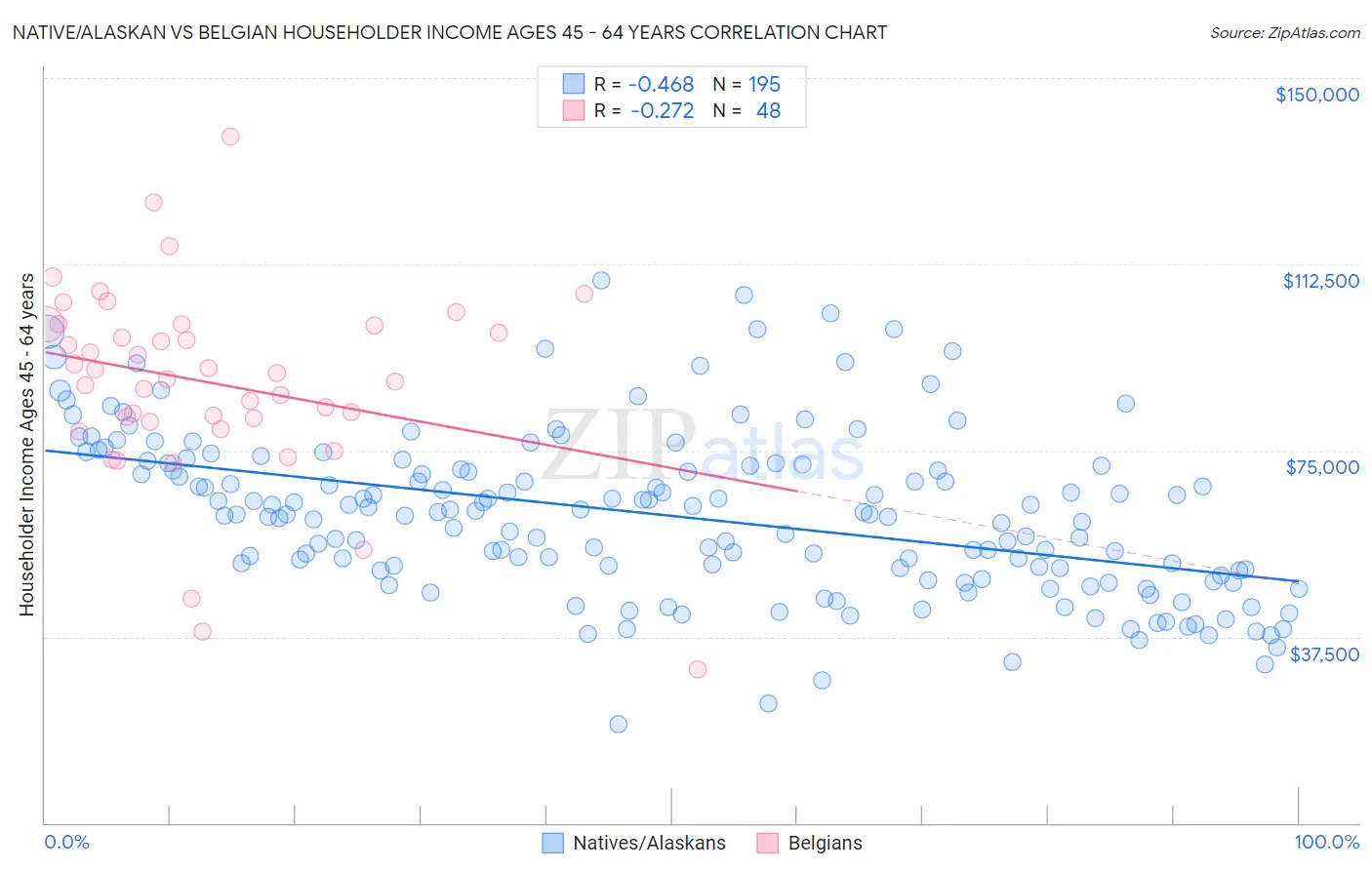 Native/Alaskan vs Belgian Householder Income Ages 45 - 64 years