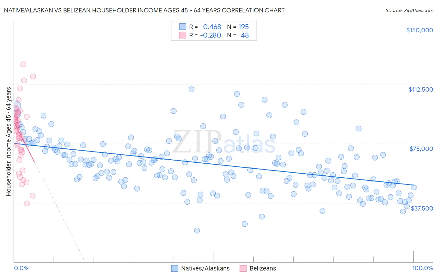 Native/Alaskan vs Belizean Householder Income Ages 45 - 64 years