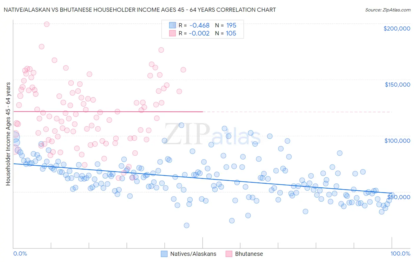 Native/Alaskan vs Bhutanese Householder Income Ages 45 - 64 years