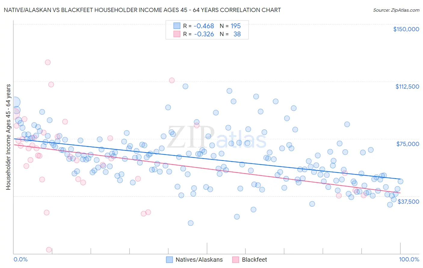 Native/Alaskan vs Blackfeet Householder Income Ages 45 - 64 years