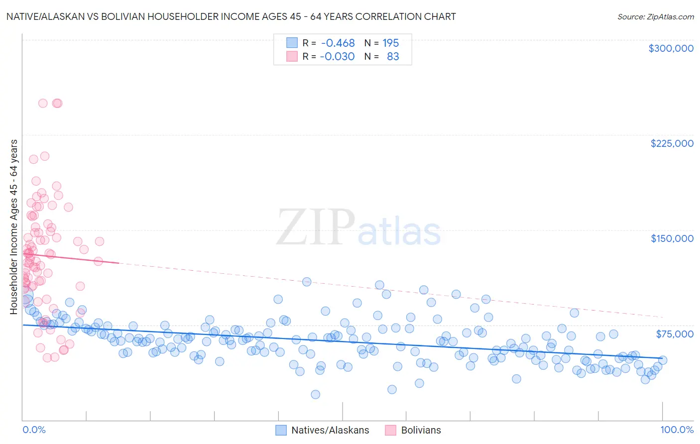 Native/Alaskan vs Bolivian Householder Income Ages 45 - 64 years