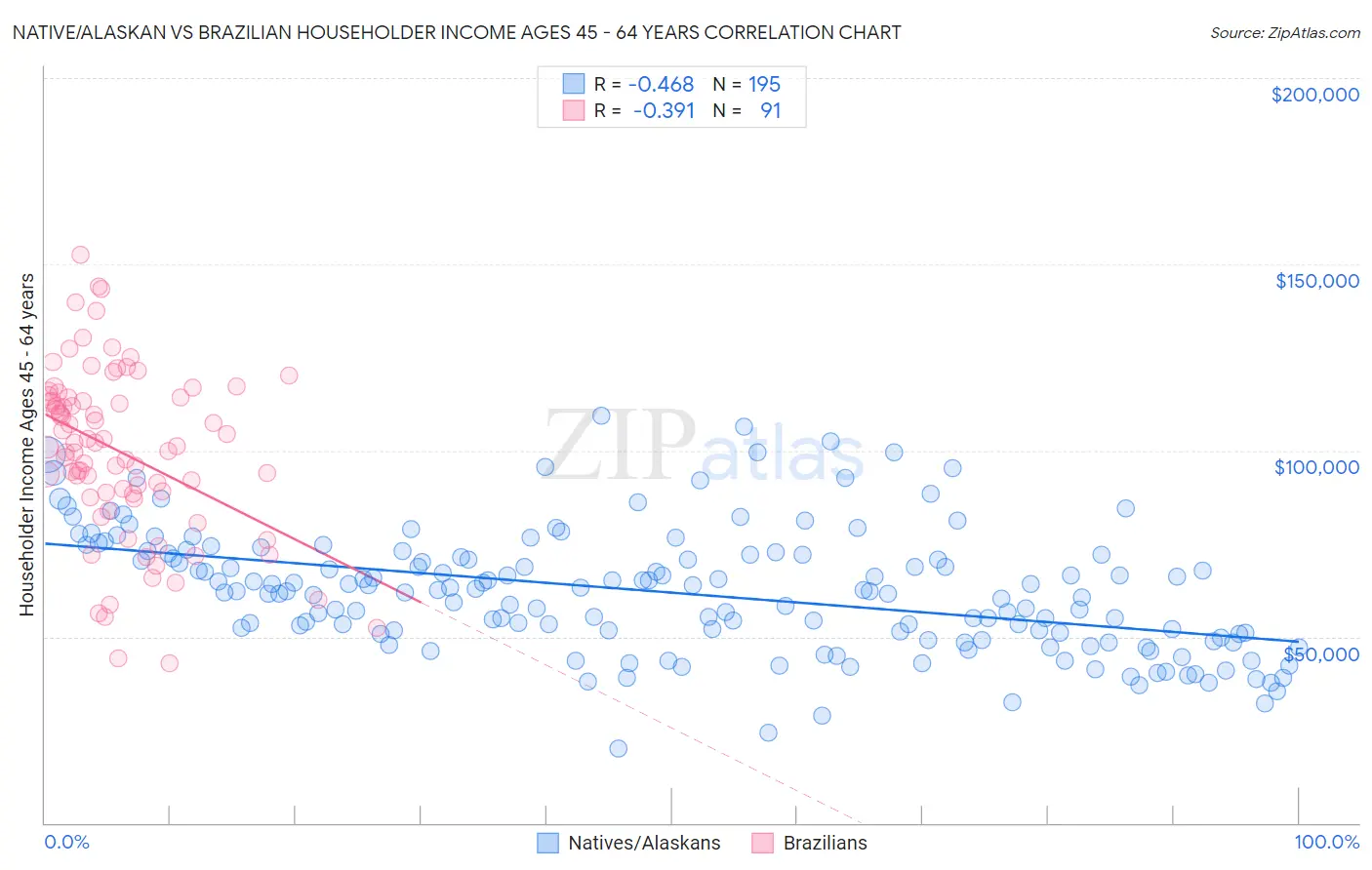 Native/Alaskan vs Brazilian Householder Income Ages 45 - 64 years