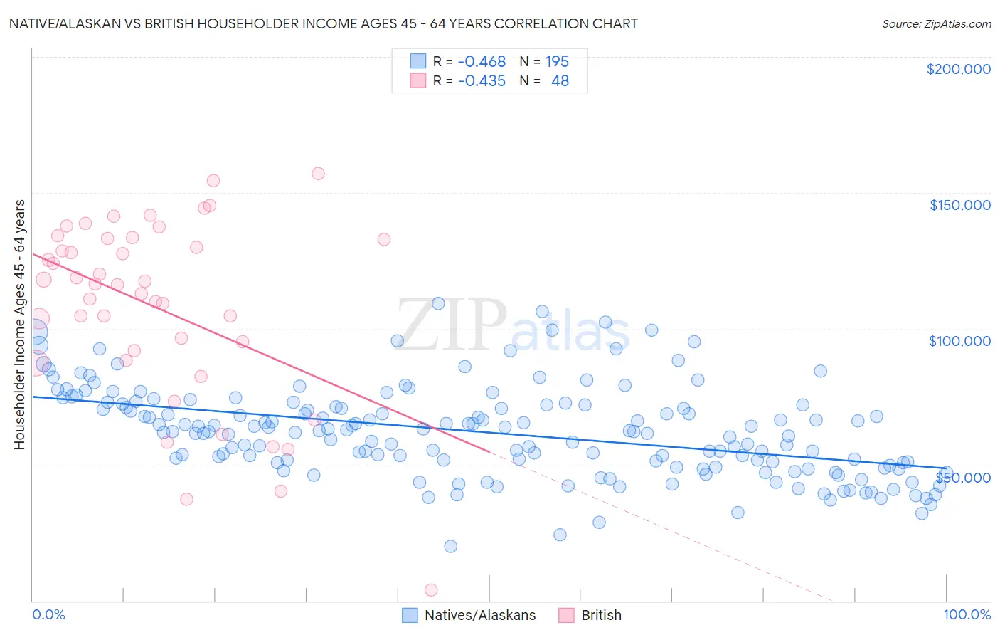 Native/Alaskan vs British Householder Income Ages 45 - 64 years