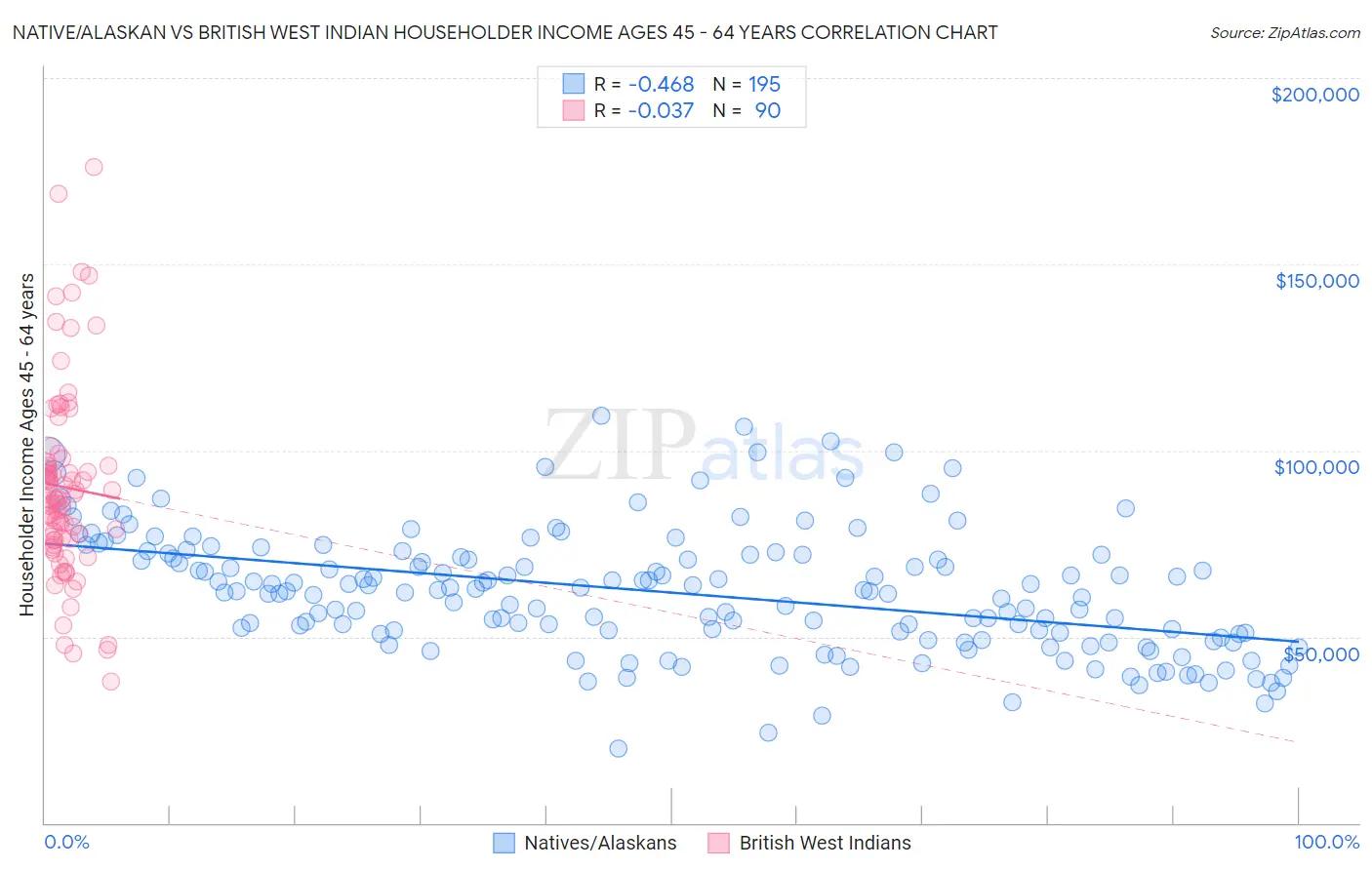 Native/Alaskan vs British West Indian Householder Income Ages 45 - 64 years