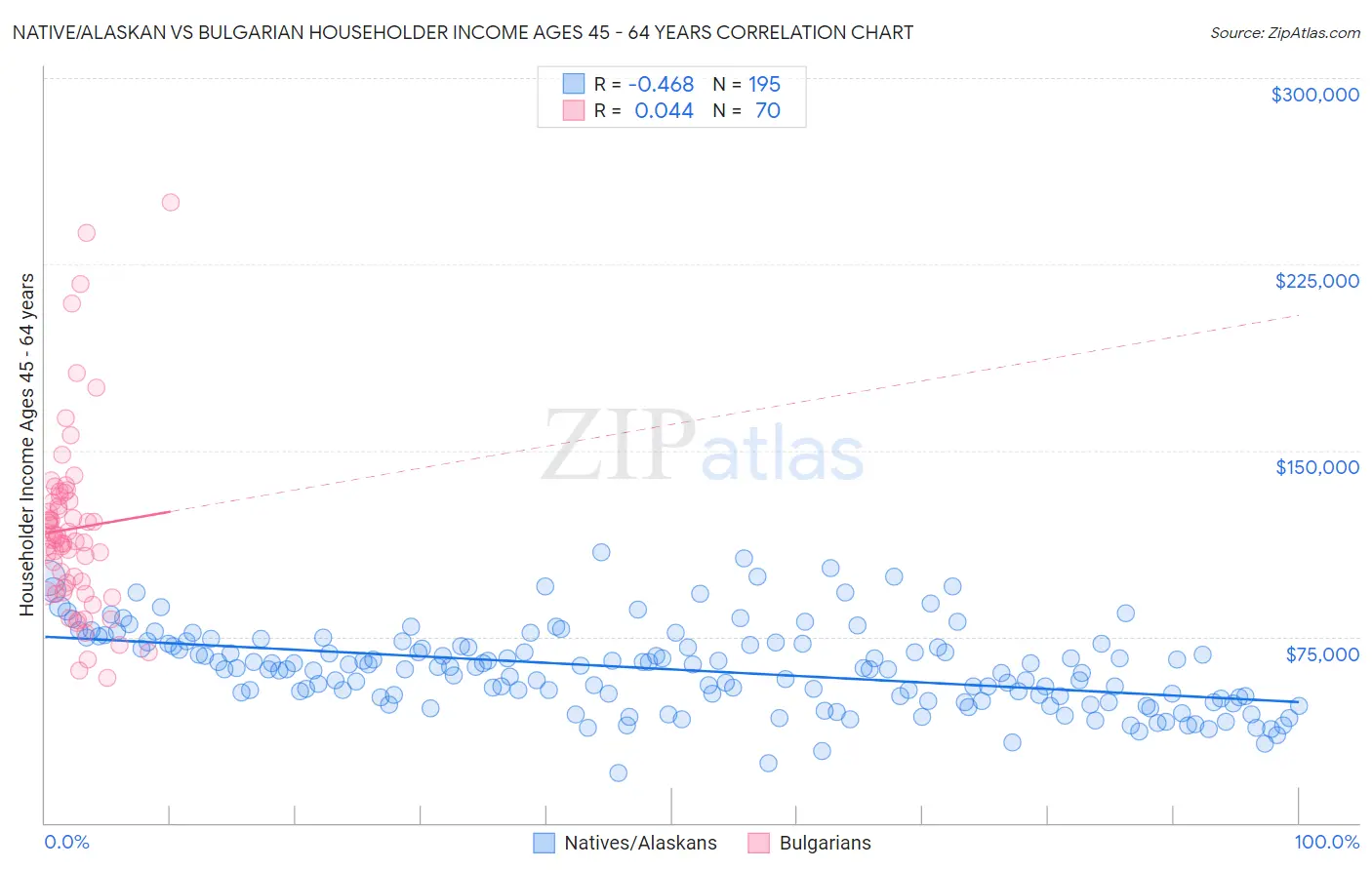 Native/Alaskan vs Bulgarian Householder Income Ages 45 - 64 years