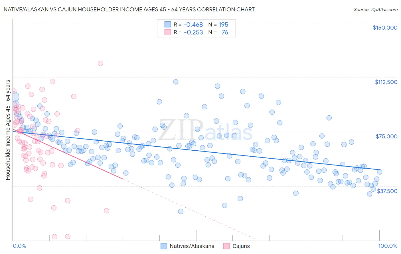 Native/Alaskan vs Cajun Householder Income Ages 45 - 64 years