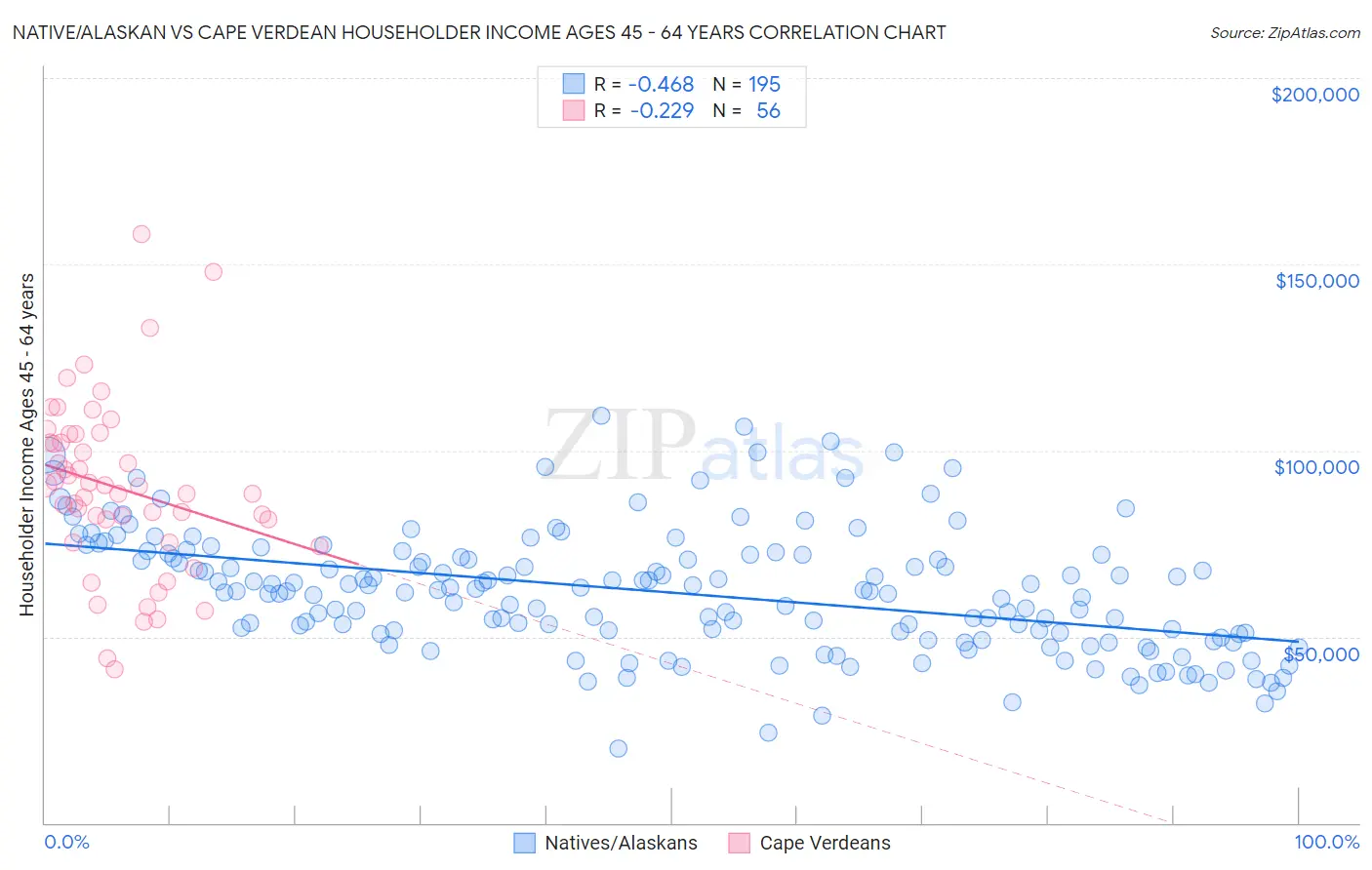 Native/Alaskan vs Cape Verdean Householder Income Ages 45 - 64 years