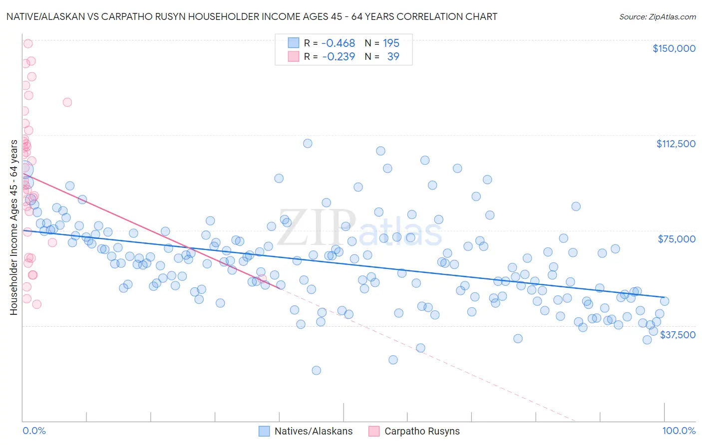 Native/Alaskan vs Carpatho Rusyn Householder Income Ages 45 - 64 years