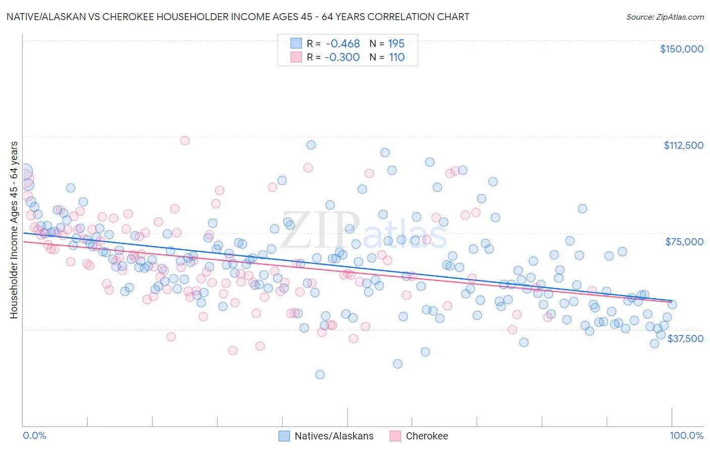 Native/Alaskan vs Cherokee Householder Income Ages 45 - 64 years