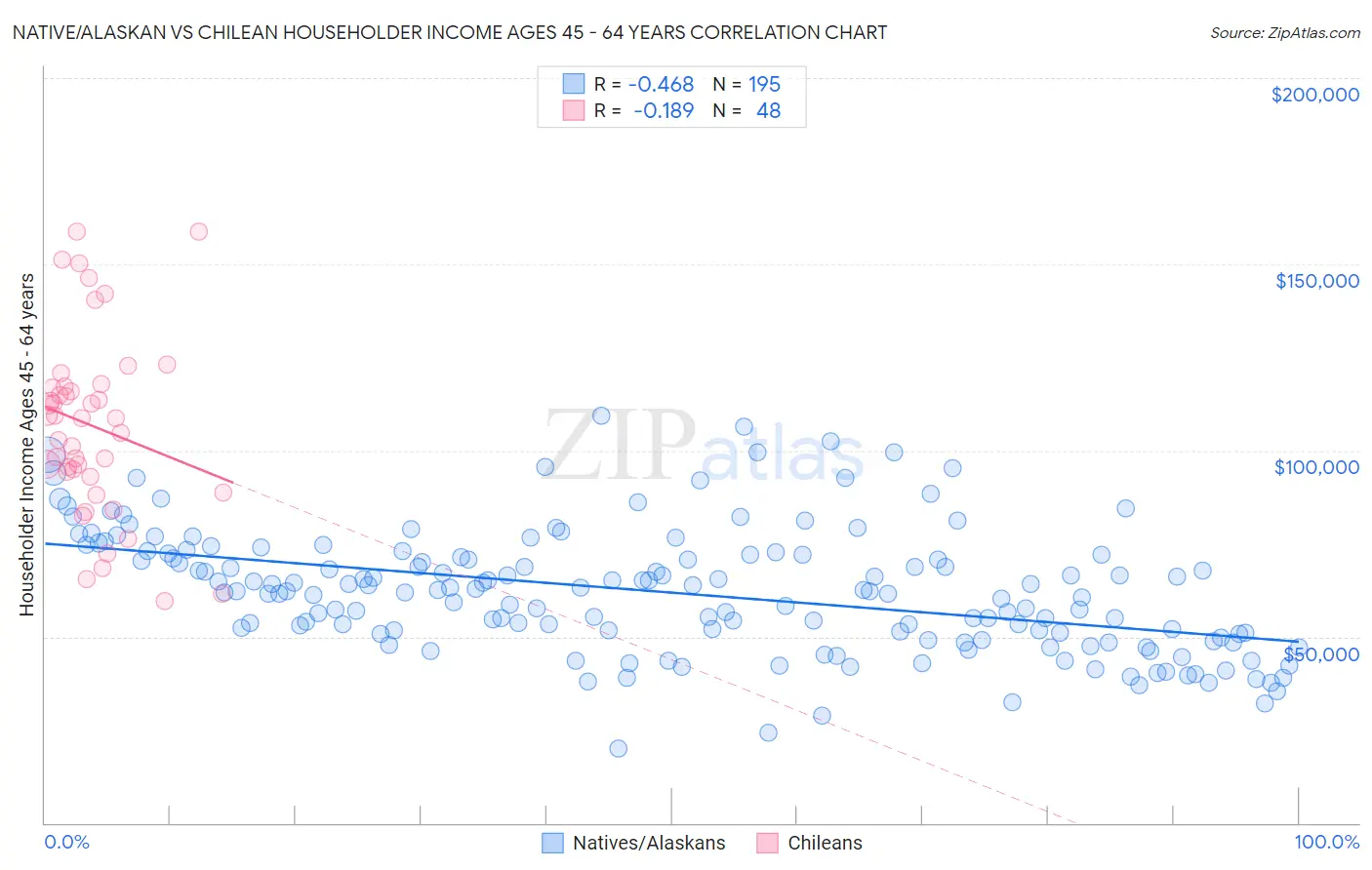 Native/Alaskan vs Chilean Householder Income Ages 45 - 64 years