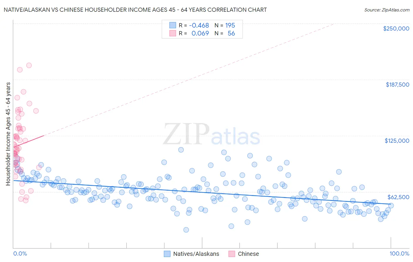 Native/Alaskan vs Chinese Householder Income Ages 45 - 64 years