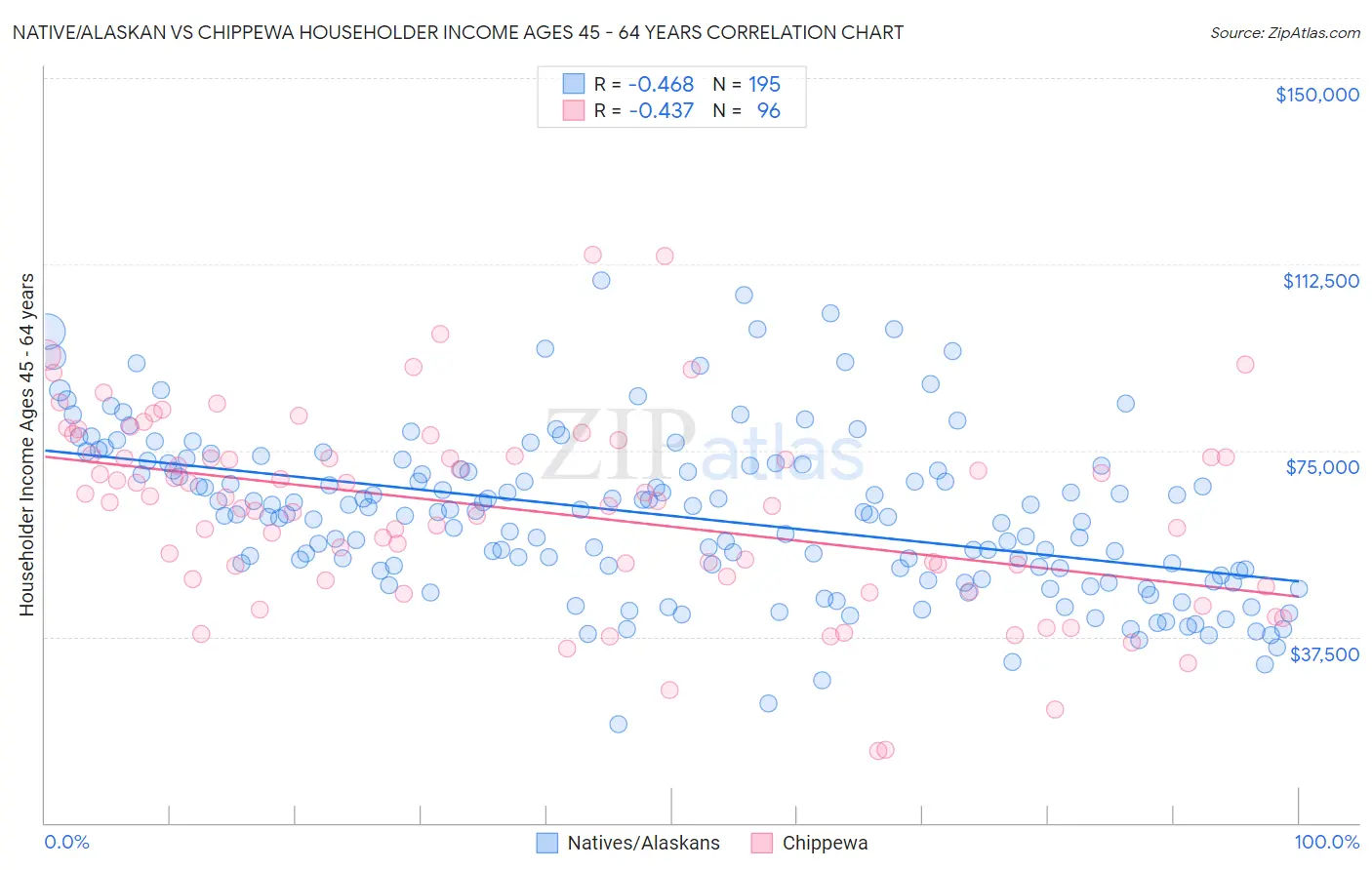 Native/Alaskan vs Chippewa Householder Income Ages 45 - 64 years