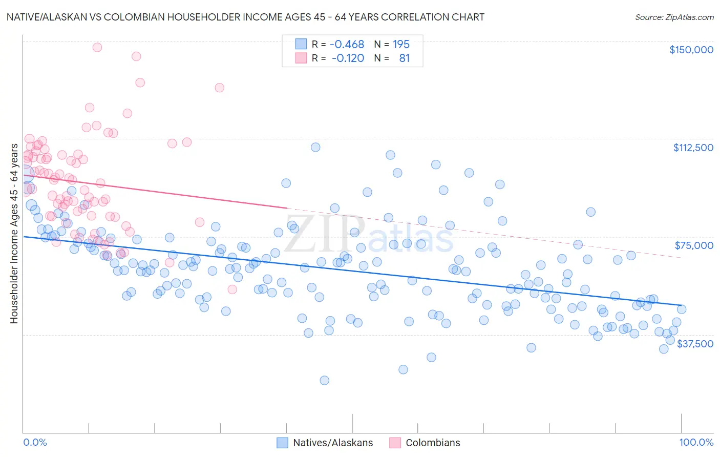 Native/Alaskan vs Colombian Householder Income Ages 45 - 64 years