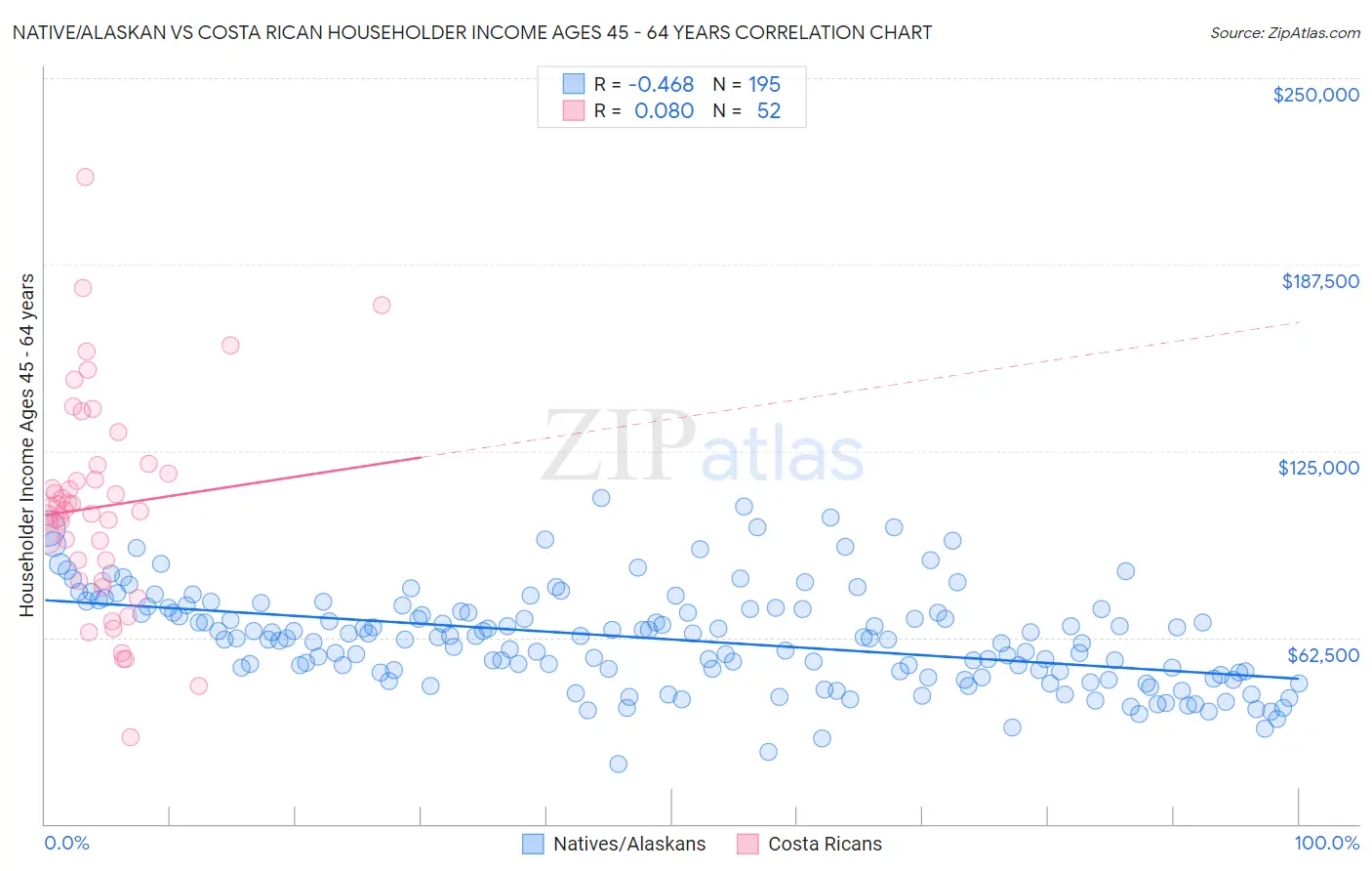 Native/Alaskan vs Costa Rican Householder Income Ages 45 - 64 years