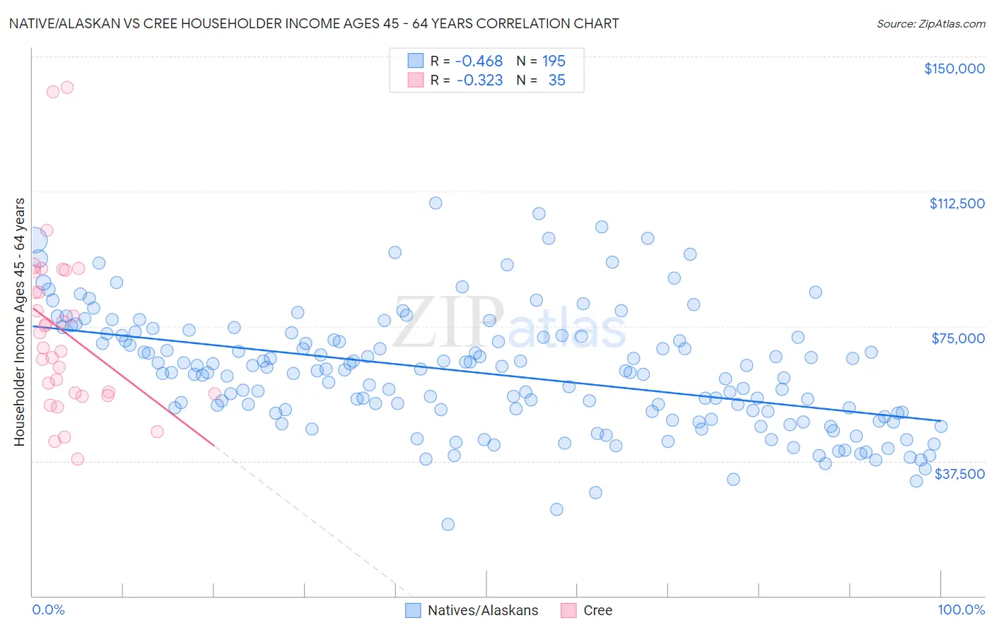 Native/Alaskan vs Cree Householder Income Ages 45 - 64 years