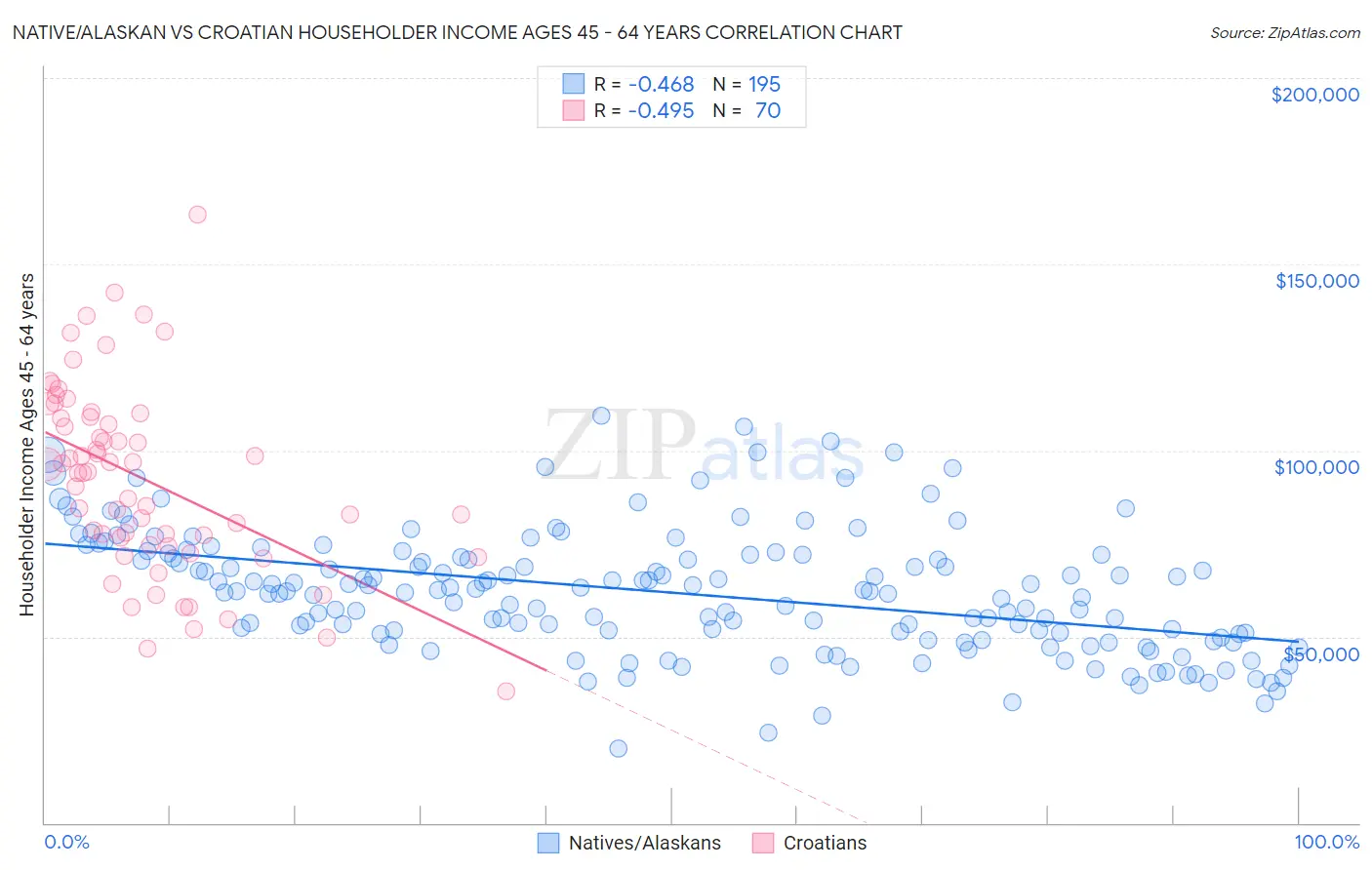 Native/Alaskan vs Croatian Householder Income Ages 45 - 64 years