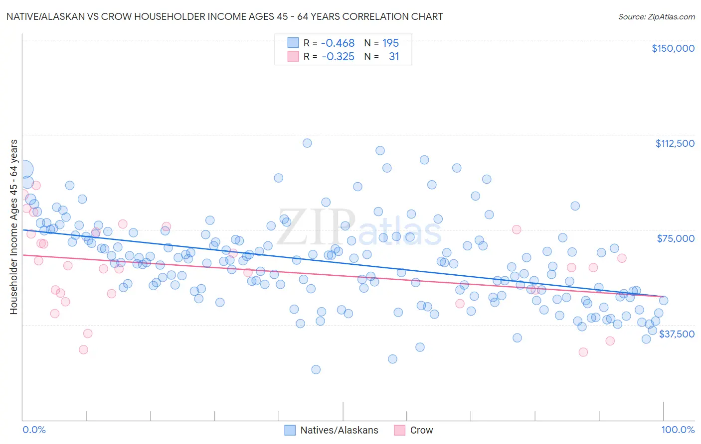 Native/Alaskan vs Crow Householder Income Ages 45 - 64 years