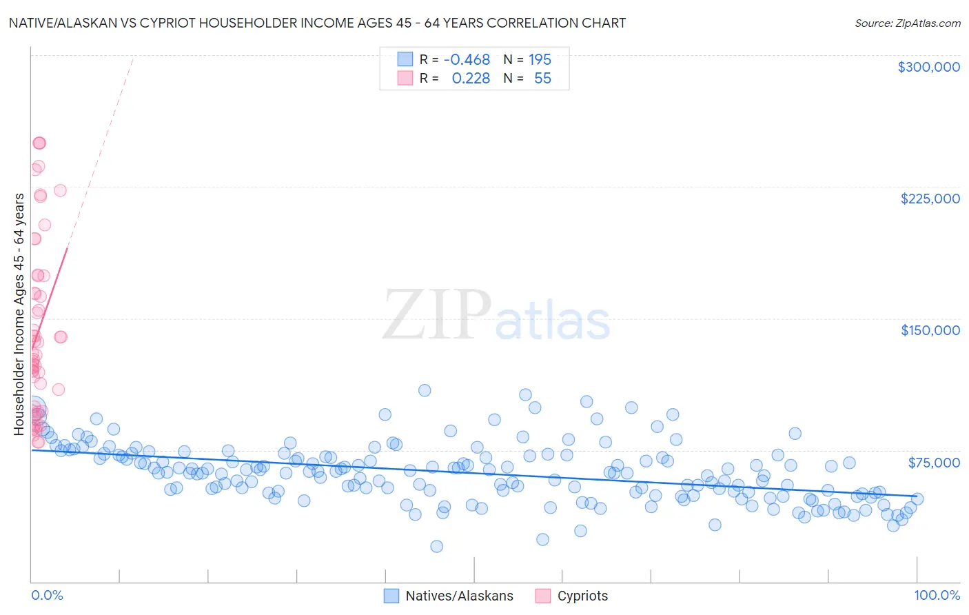 Native/Alaskan vs Cypriot Householder Income Ages 45 - 64 years