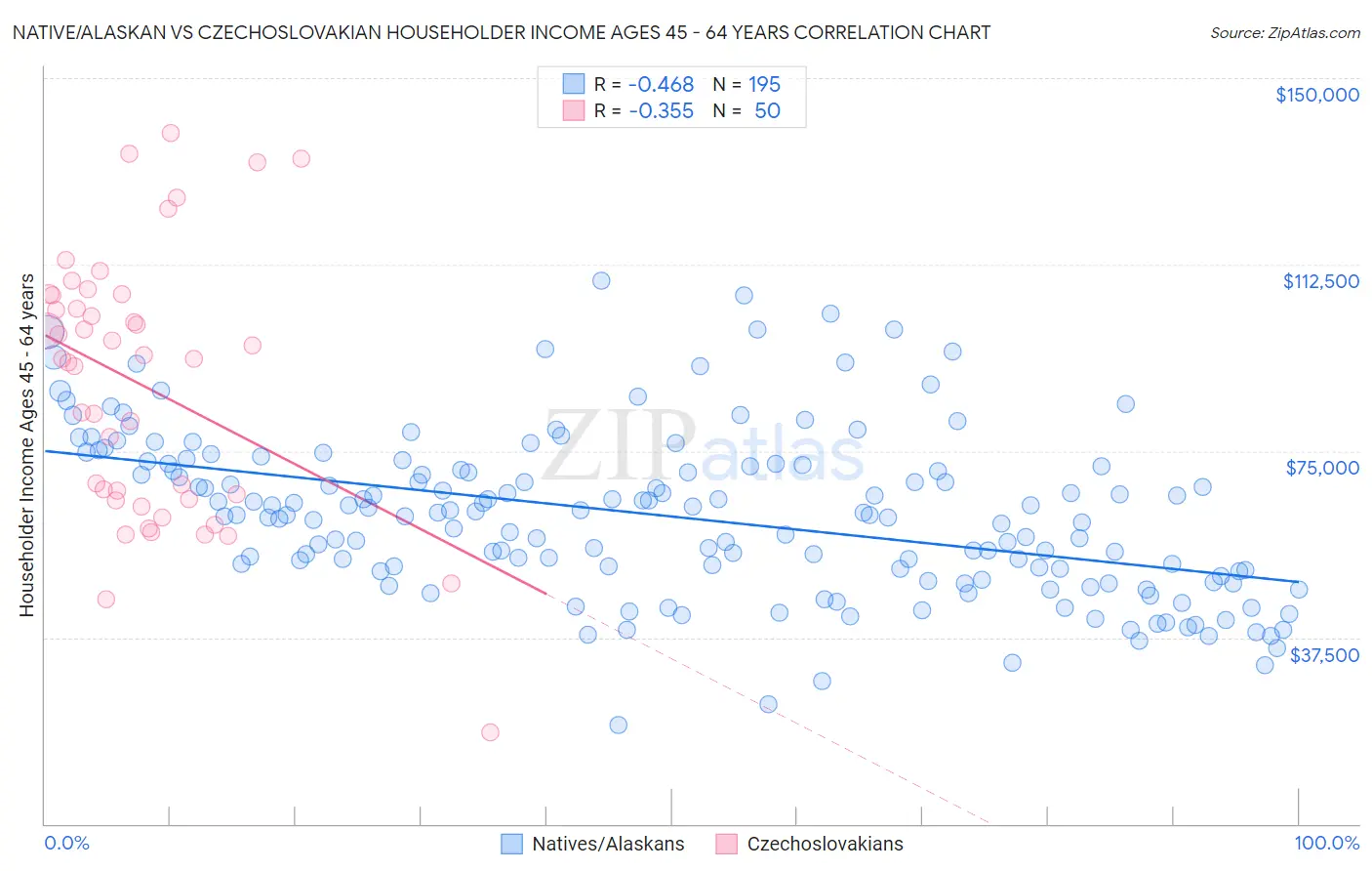 Native/Alaskan vs Czechoslovakian Householder Income Ages 45 - 64 years