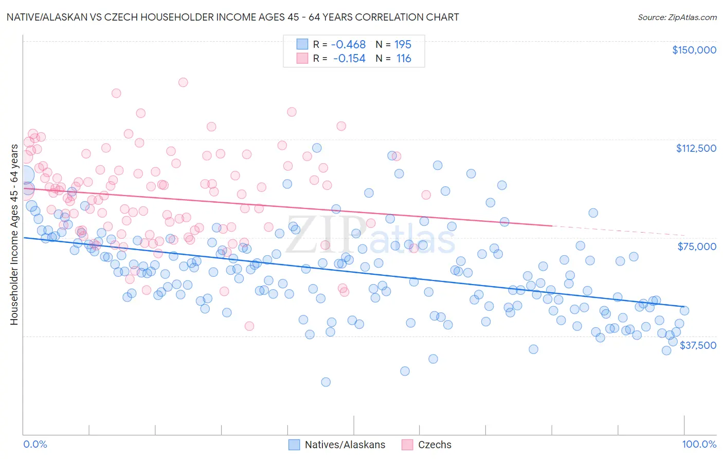 Native/Alaskan vs Czech Householder Income Ages 45 - 64 years