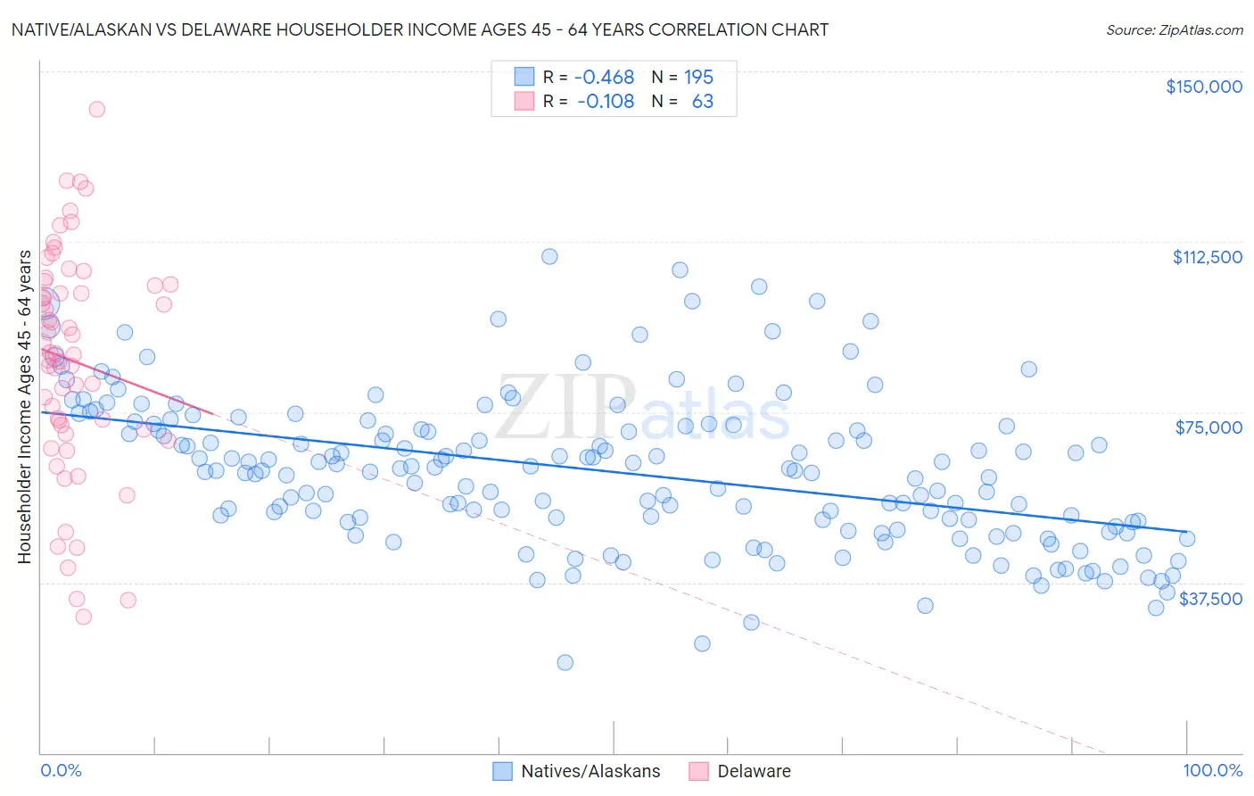 Native/Alaskan vs Delaware Householder Income Ages 45 - 64 years