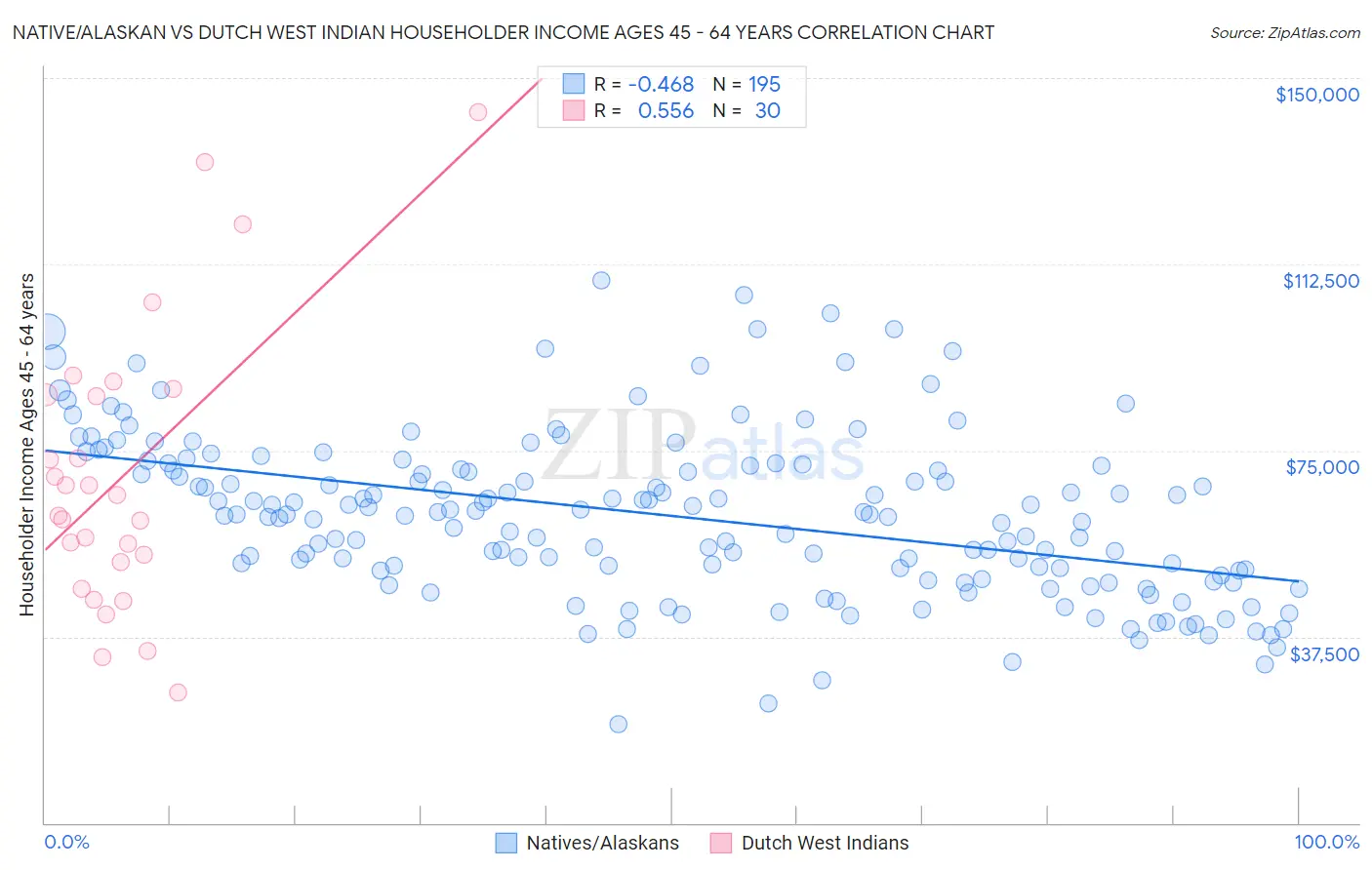 Native/Alaskan vs Dutch West Indian Householder Income Ages 45 - 64 years