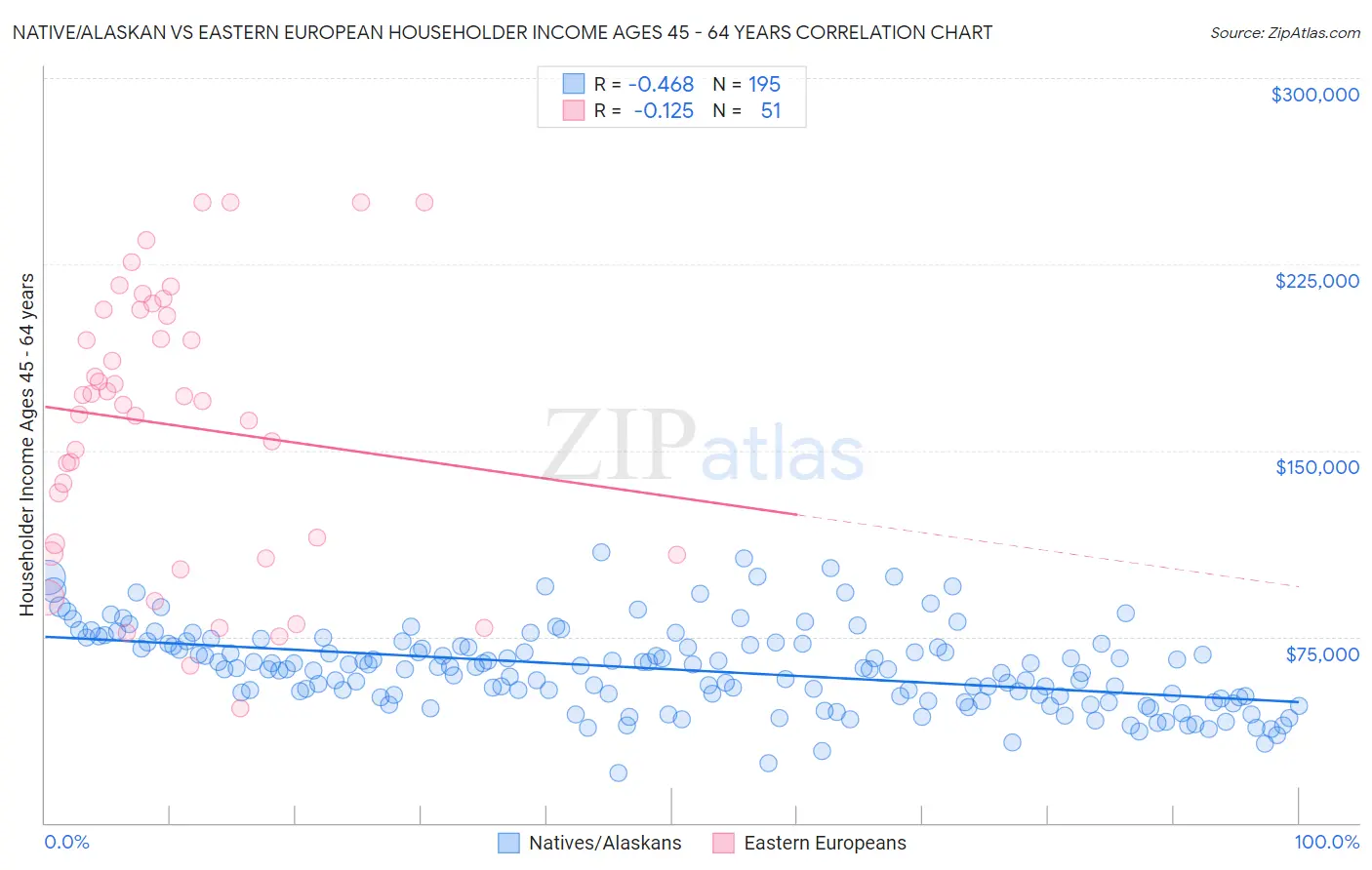 Native/Alaskan vs Eastern European Householder Income Ages 45 - 64 years