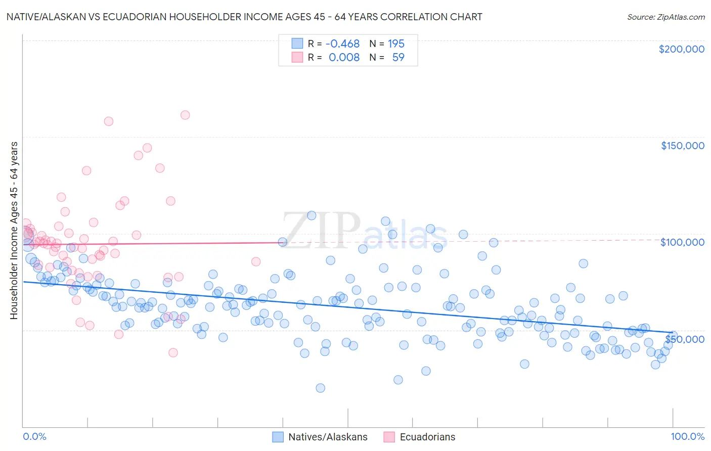 Native/Alaskan vs Ecuadorian Householder Income Ages 45 - 64 years