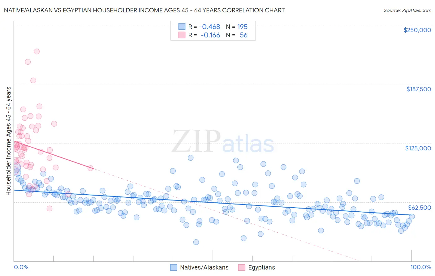 Native/Alaskan vs Egyptian Householder Income Ages 45 - 64 years