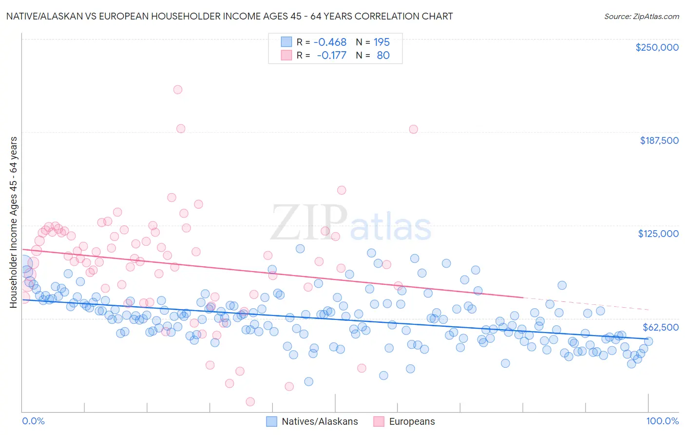 Native/Alaskan vs European Householder Income Ages 45 - 64 years