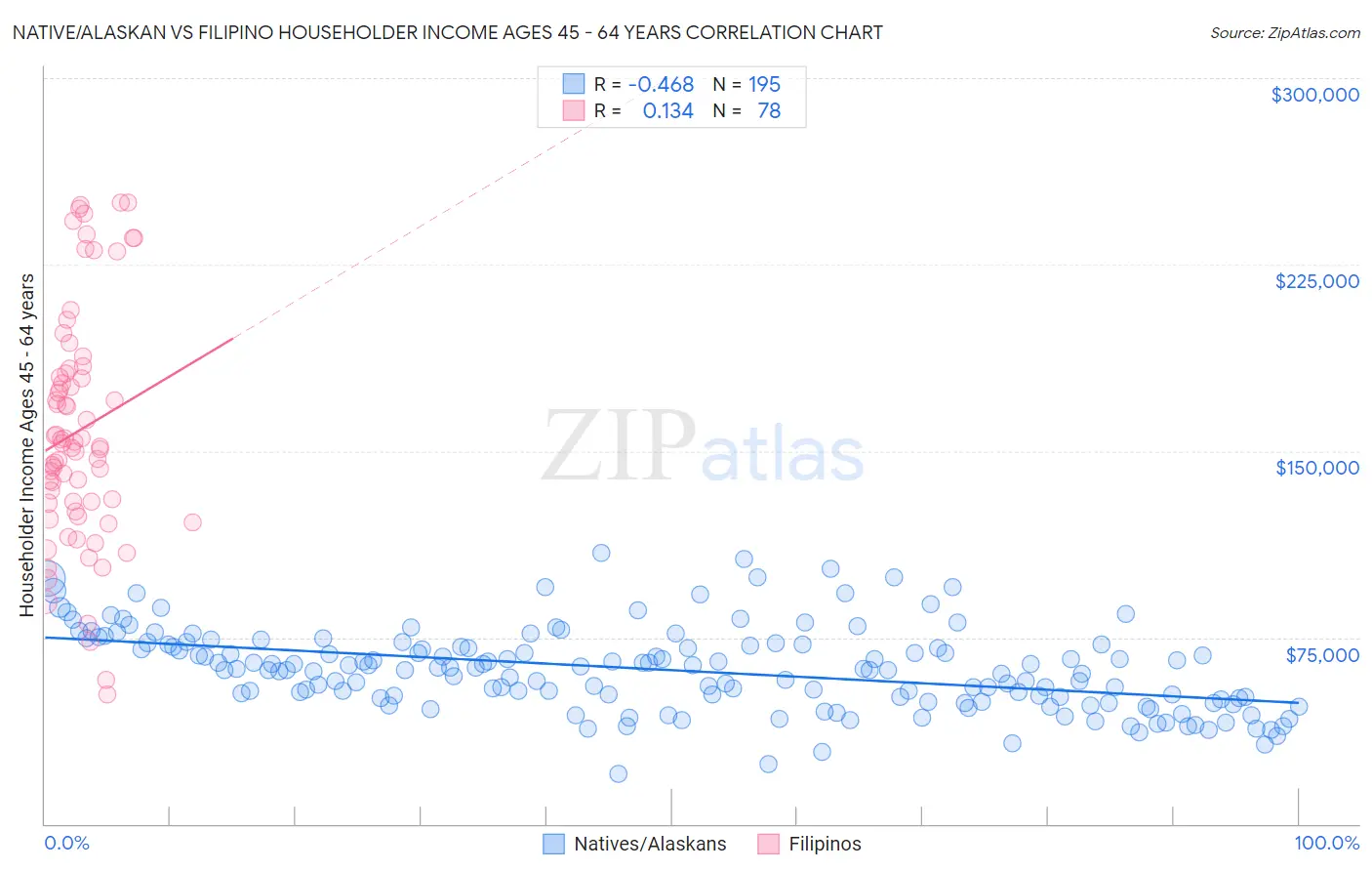 Native/Alaskan vs Filipino Householder Income Ages 45 - 64 years