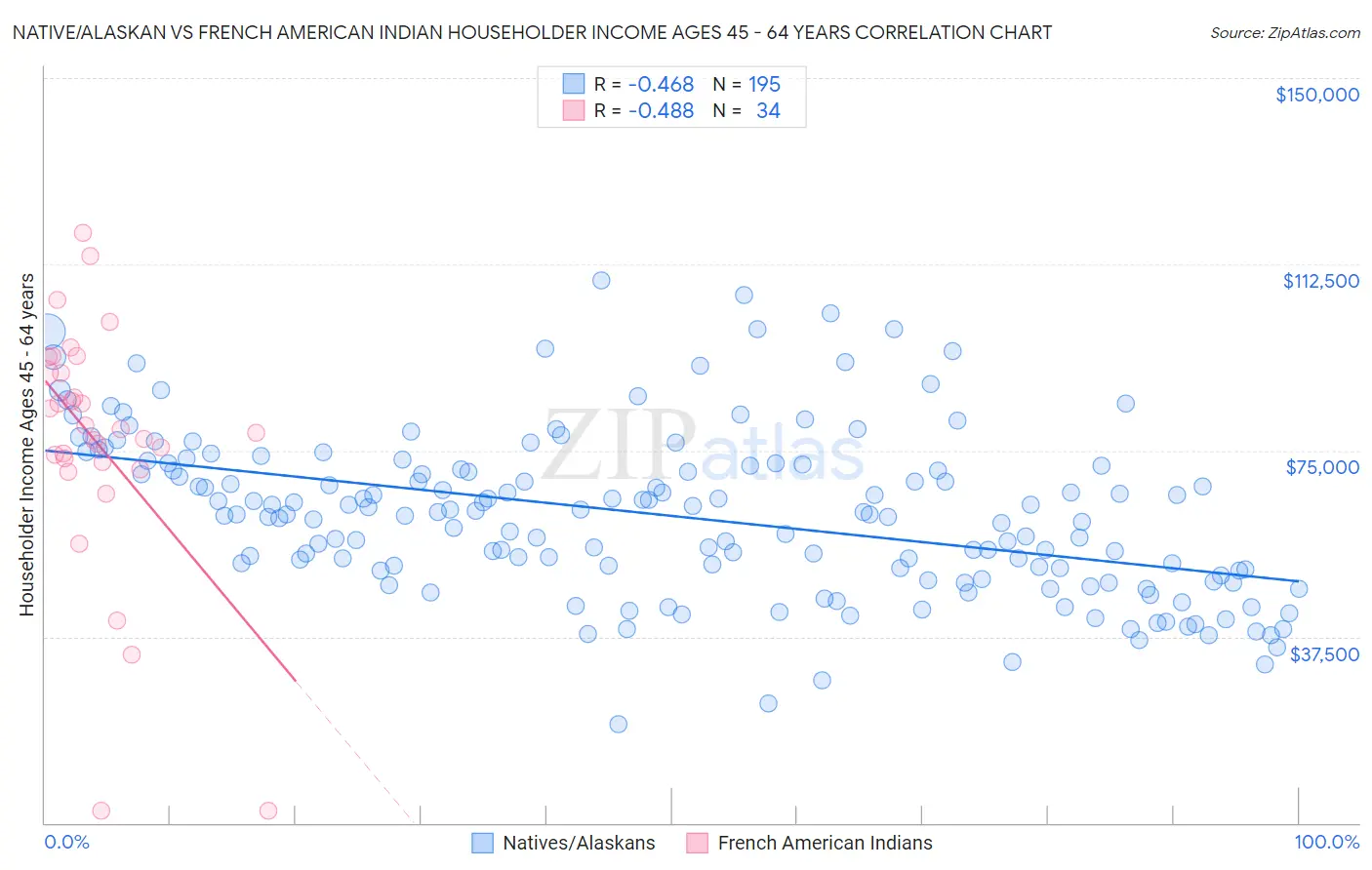 Native/Alaskan vs French American Indian Householder Income Ages 45 - 64 years