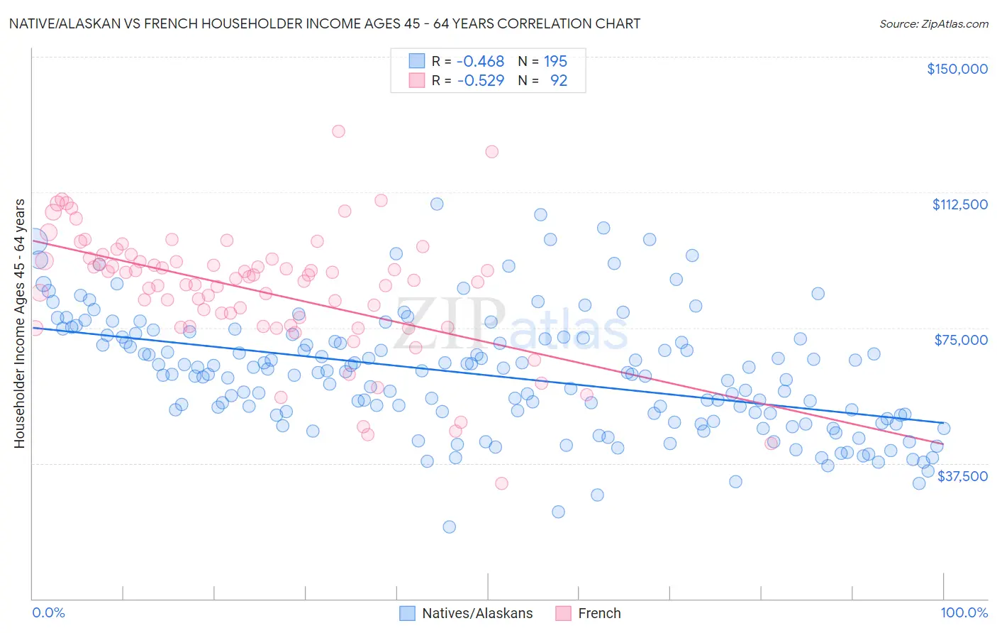 Native/Alaskan vs French Householder Income Ages 45 - 64 years