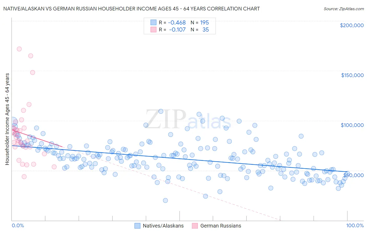 Native/Alaskan vs German Russian Householder Income Ages 45 - 64 years