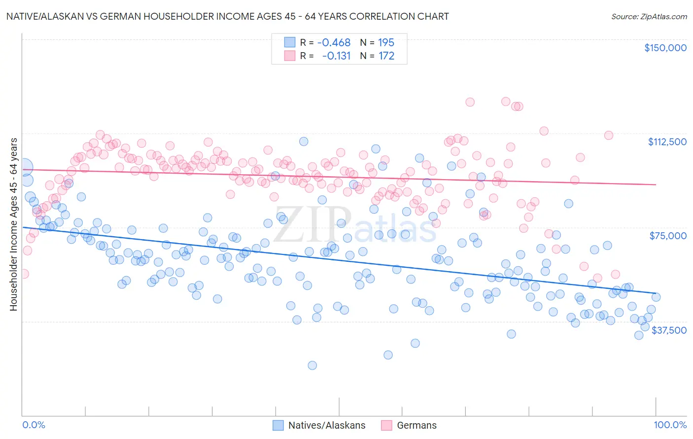 Native/Alaskan vs German Householder Income Ages 45 - 64 years