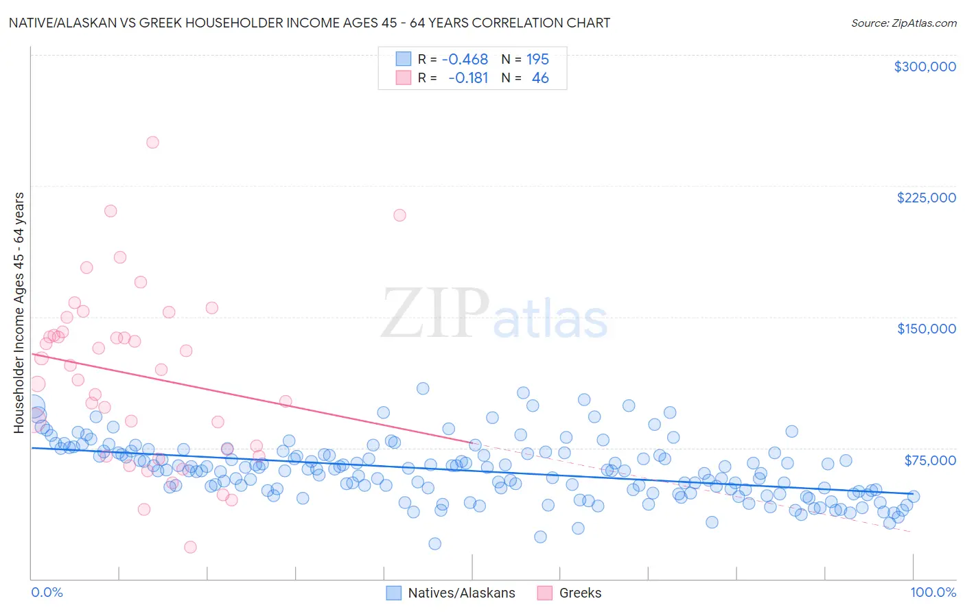 Native/Alaskan vs Greek Householder Income Ages 45 - 64 years