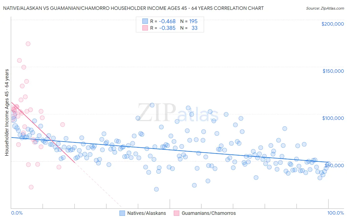 Native/Alaskan vs Guamanian/Chamorro Householder Income Ages 45 - 64 years