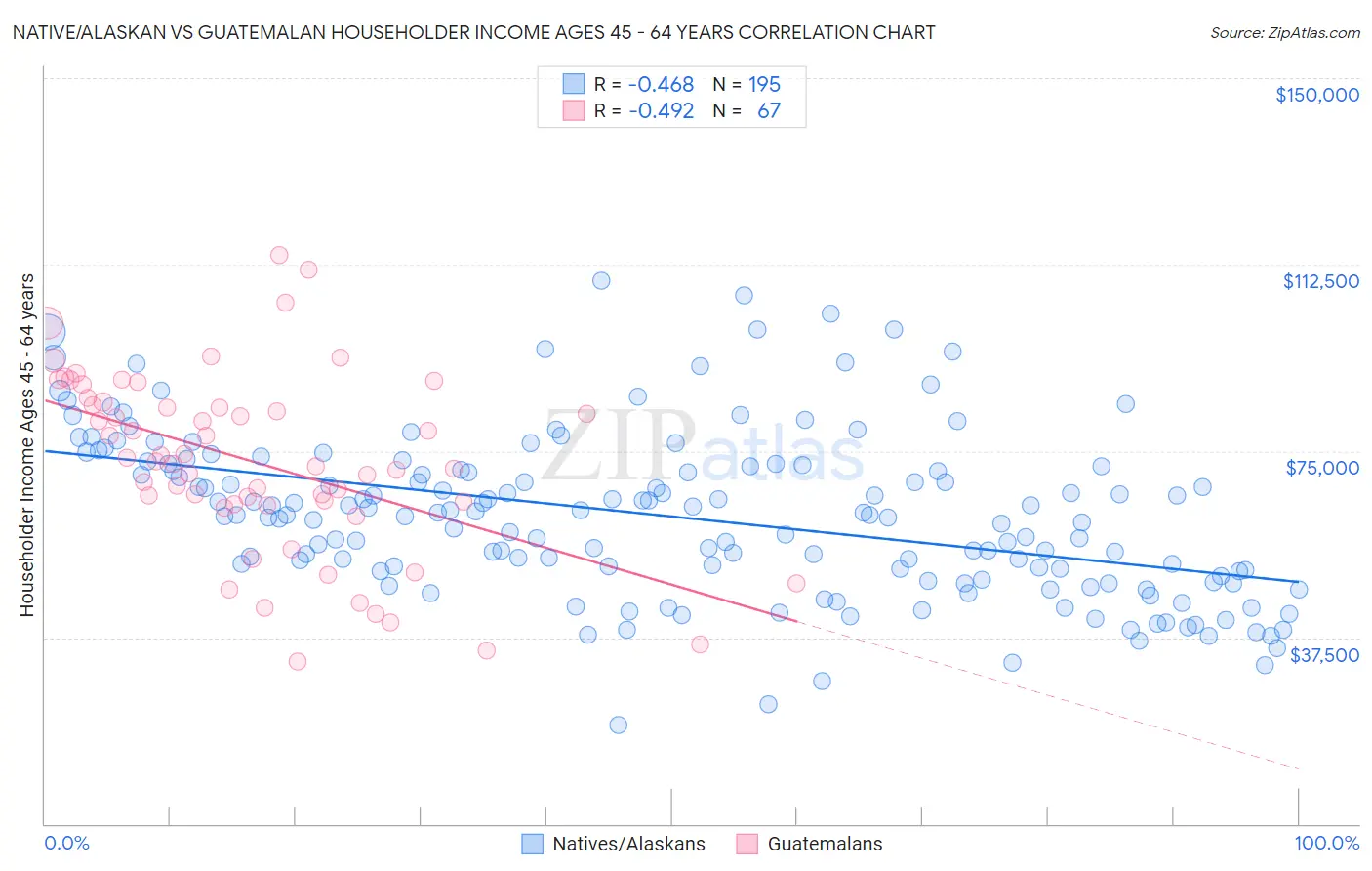 Native/Alaskan vs Guatemalan Householder Income Ages 45 - 64 years